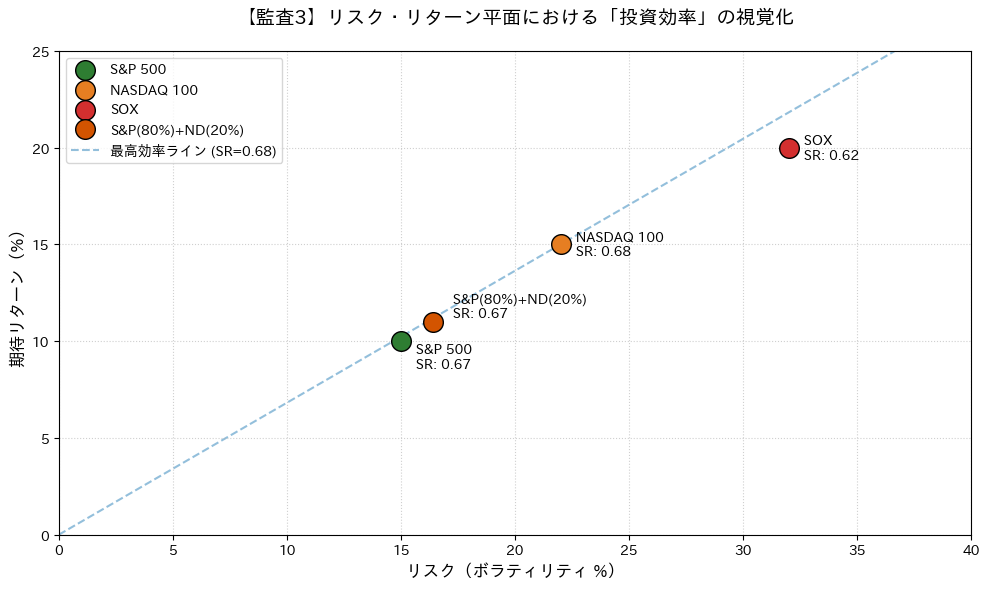 最高効率ライン（最大傾き線）を表示し、S&P 500とNASDAQ 100の組み合わせによる投資効率の変化を示すリスク・リターン散布図。
