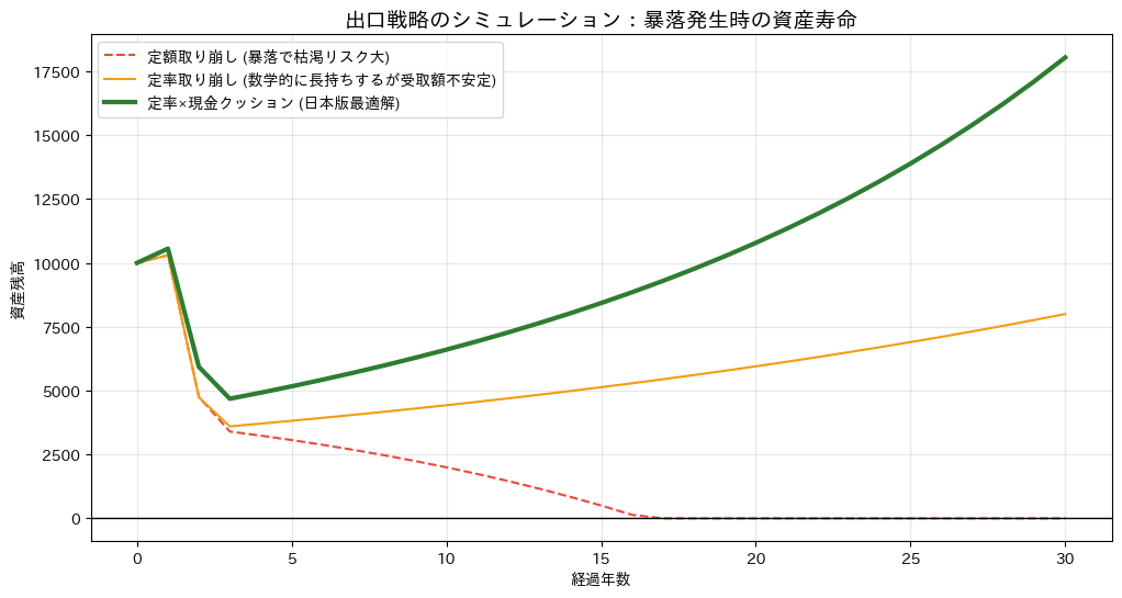 取り崩し開始直後に大暴落（−50%）が発生した最悪のシナリオにおいて、定額取り崩し（赤点線）が早期に枯渇するのに対し、定率と現金クッションを組み合わせた戦略（緑実線）が、最も安定して資産を維持できていることを示しているシミュレーション結果のグラフ。