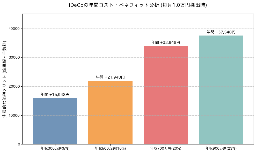 年収300万から900万までの層において、所得控除による節税額が手数料を大きく上回ることを示す棒グラフ