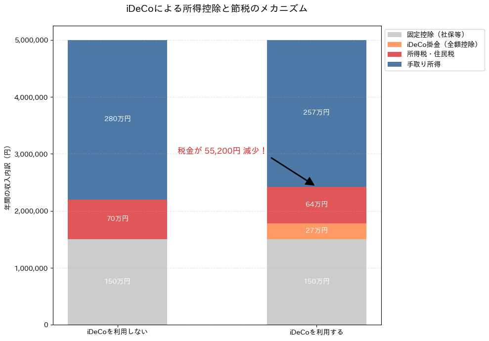年収500万円の例で、iDeCoを利用することで課税所得が減り、所得税・住民税が年間約5.5万円軽減されることを示す積み上げ棒グラフ
