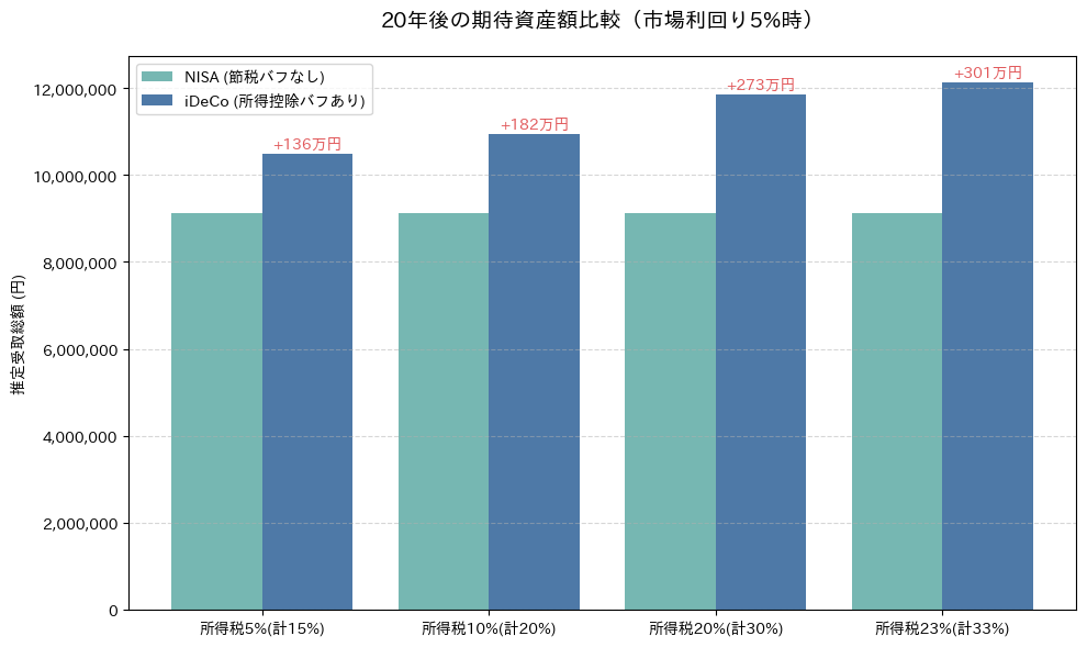 所得税率が上がるほど、NISA単体運用よりもiDeCoを併用した方が、節税分の再投資効果によって最終資産額が大きく伸びることを示す比較グラフ