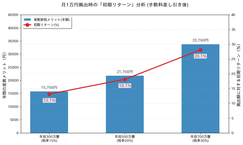 月1万円拠出時の所得税率別節税額と初期利回りの比較グラフ