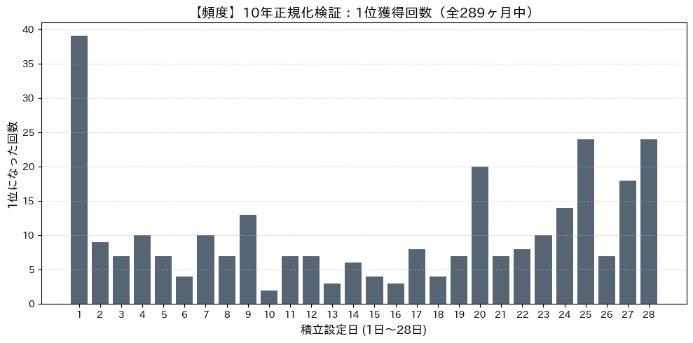 10年正規化検証における積立日別の1位獲得回数を示す棒グラフ。1日が39回と突出して多く、直感的には月初が圧倒的に有利であるかのような錯覚を生むデータ分布になっています。