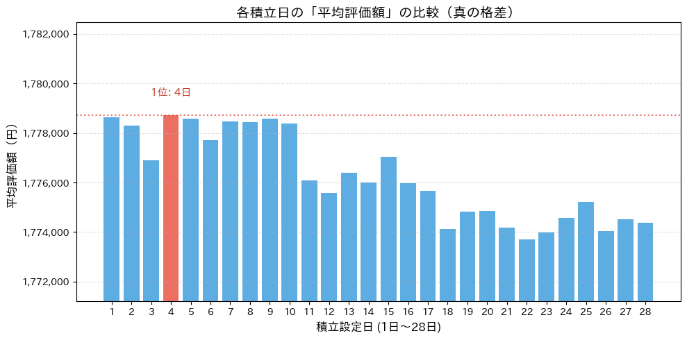 各積立日における10年後の平均評価額を比較した棒グラフ。勝率でトップだった1日ではなく4日が1位となっているものの、最下位との差は極めて小さく、グラフ全体がほぼ横ばいで誤差レベルの差しかない様子を示しています。