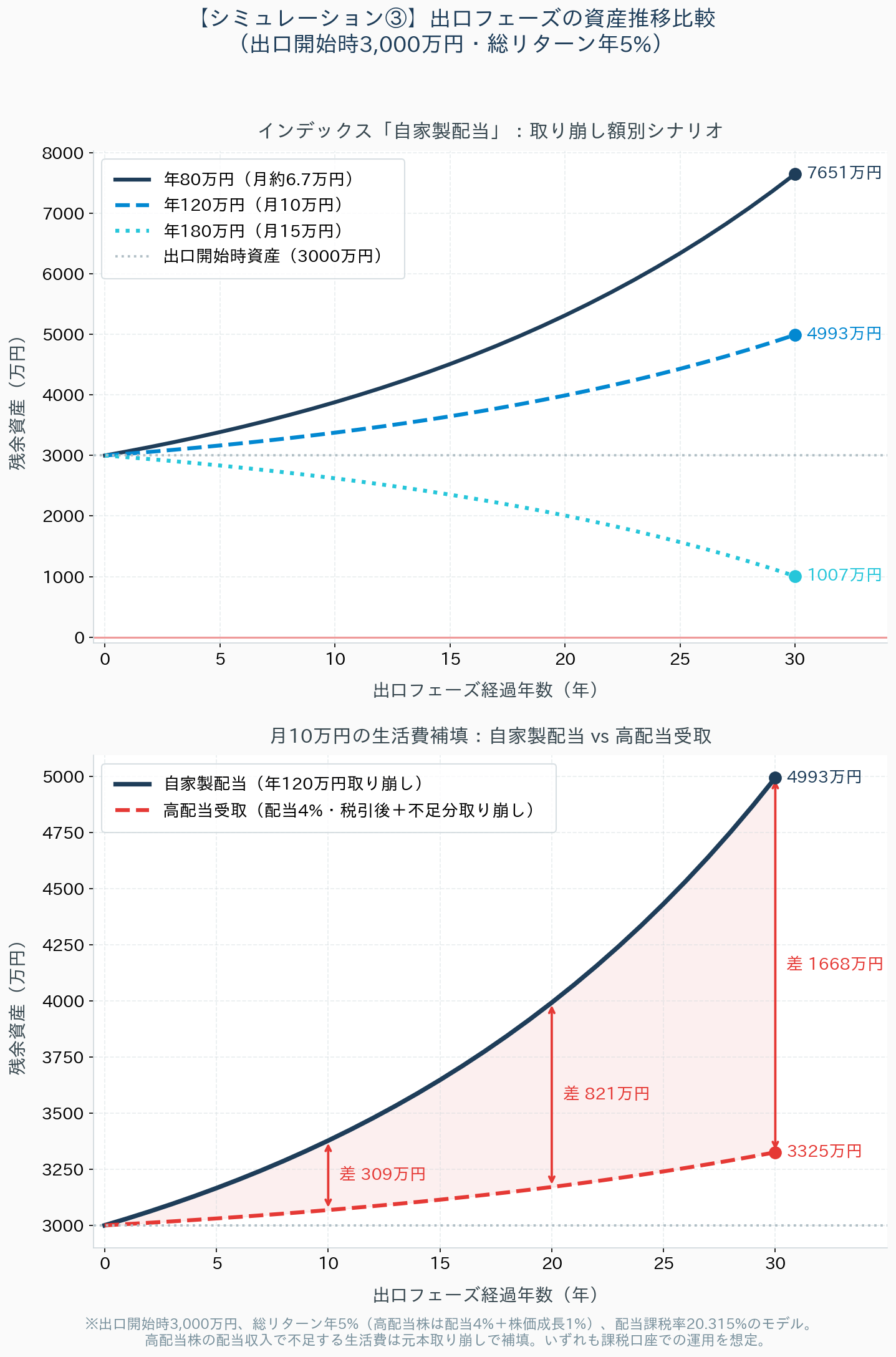 【シミュレーション③】出口フェーズの資産推移比較