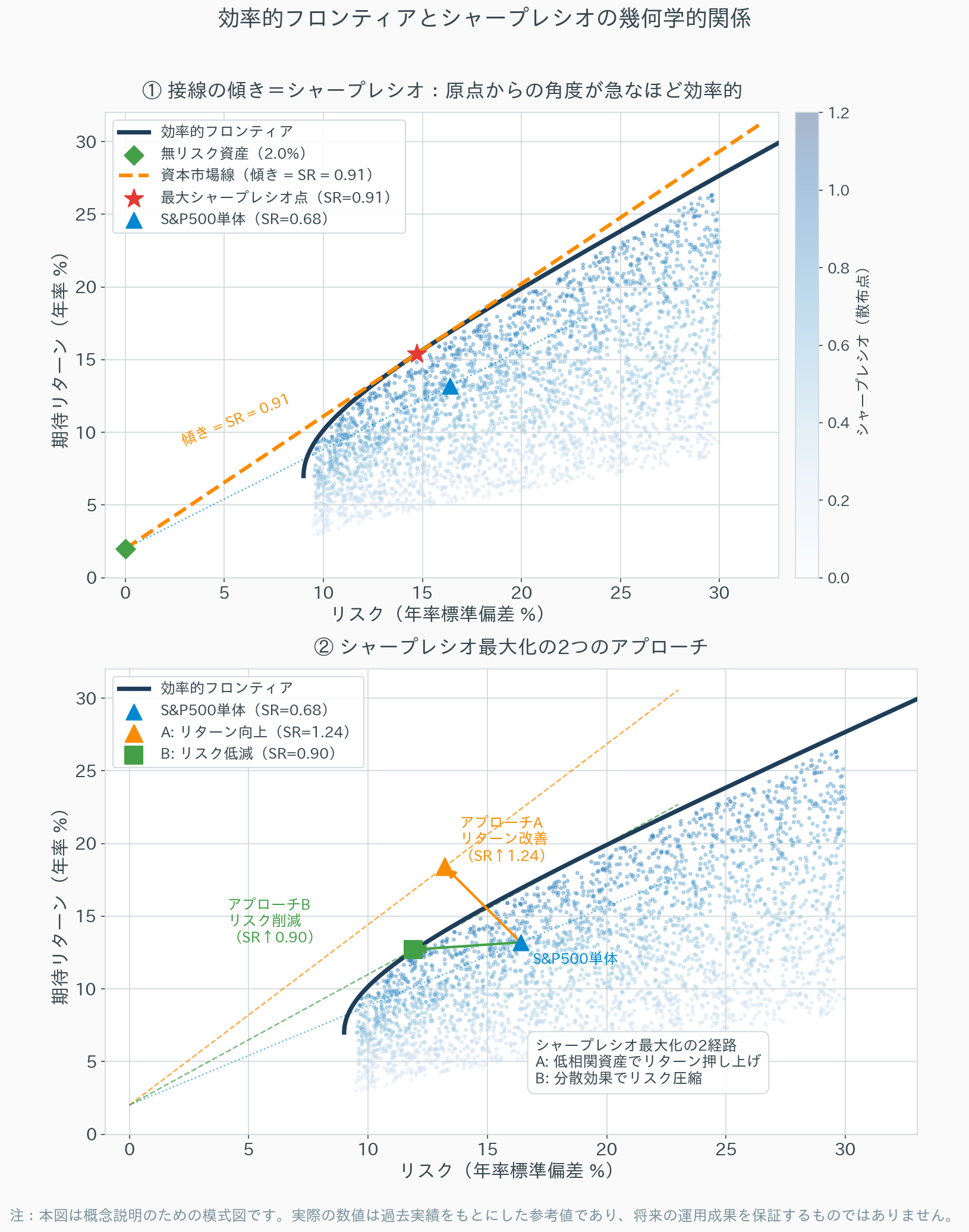 効率的フロンティアとシャープレシオの幾何学的関係の図
