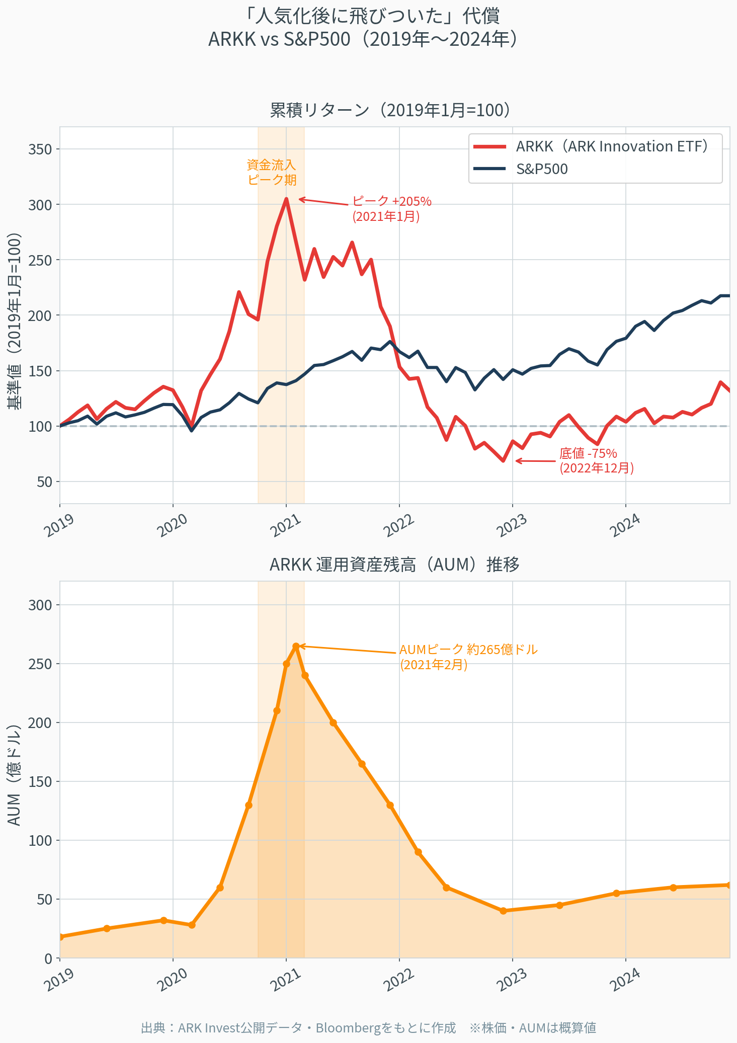 ARKKとS&P500の累積リターンとAUM推移を比較したグラフ（2019年〜2024年）