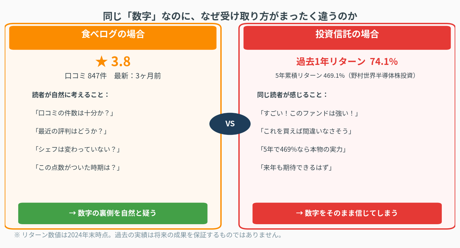 食べログの評価を疑いながら投資信託のリターンは信じてしまうという、同じ数字に対する態度の非対称性を対比した比較カード図
