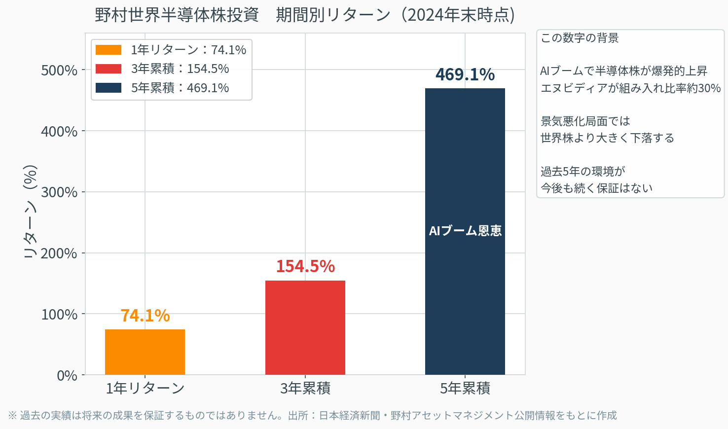 野村世界半導体株投資の1年・3年・5年の期間別リターン（74.1%・154.5%・469.1%）を示す棒グラフ（2024年末時点）
