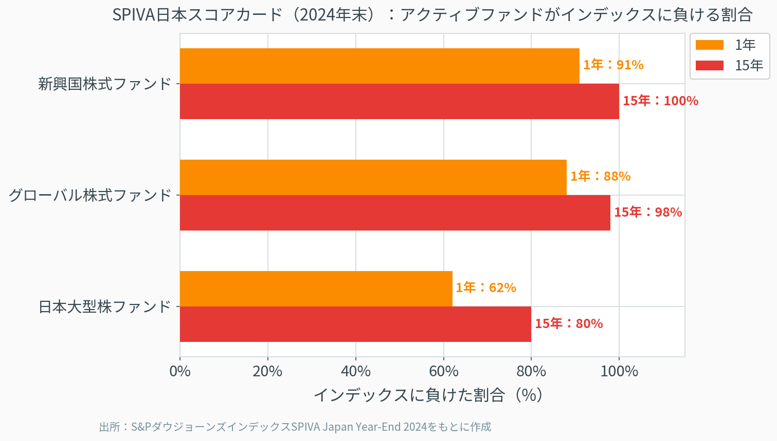 SPIVA日本スコアカード2024年末：日本大型株・グローバル株式・新興国株式の各ファンドカテゴリーで、アクティブファンドが1年・15年でインデックスに負ける割合を示す横棒グラフ
