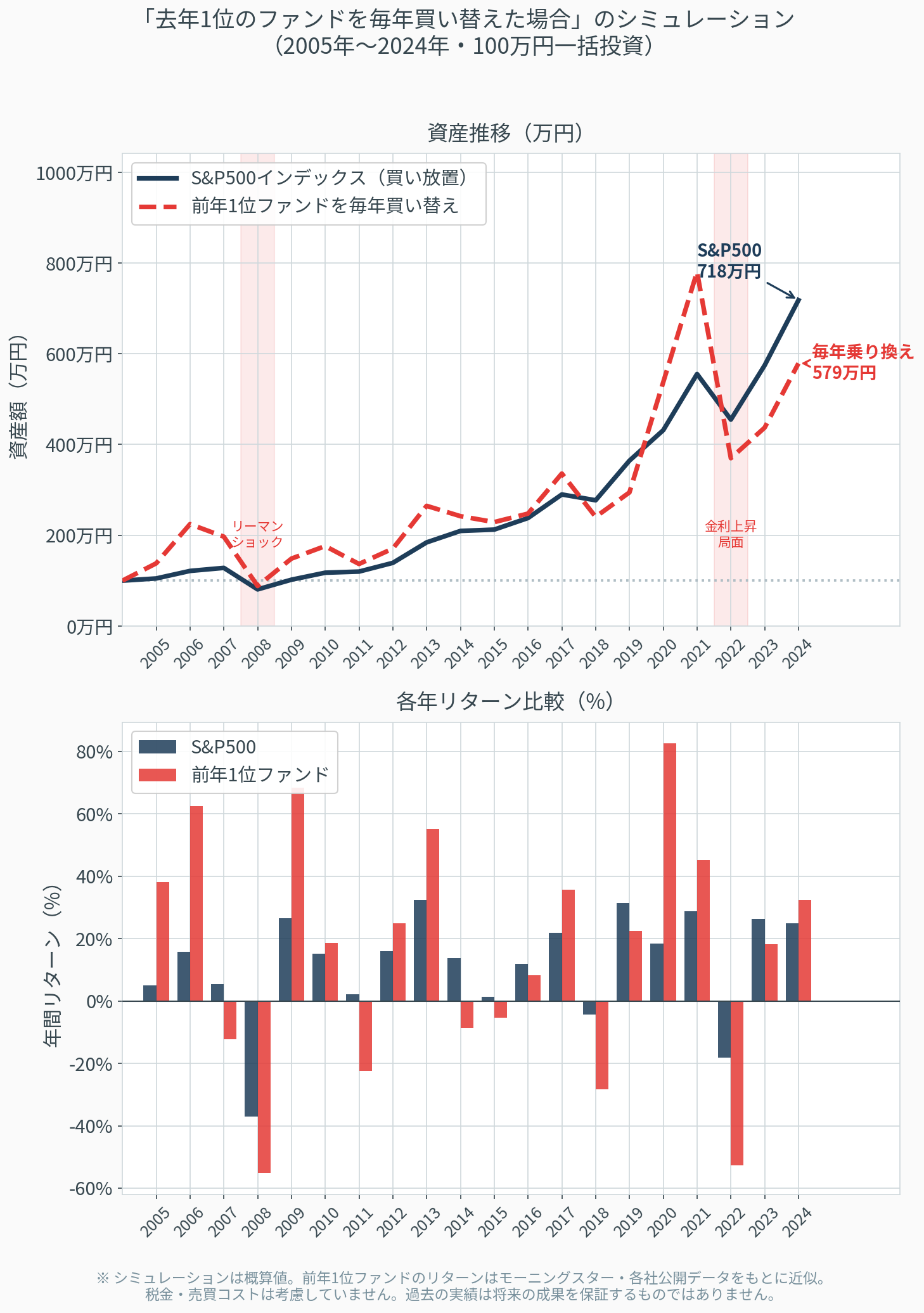 2005年から2024年の20年間、前年リターン1位のファンドを毎年買い替えた場合とS&P500インデックスを保有し続けた場合の資産推移と年次リターンを比較したシミュレーショングラフ