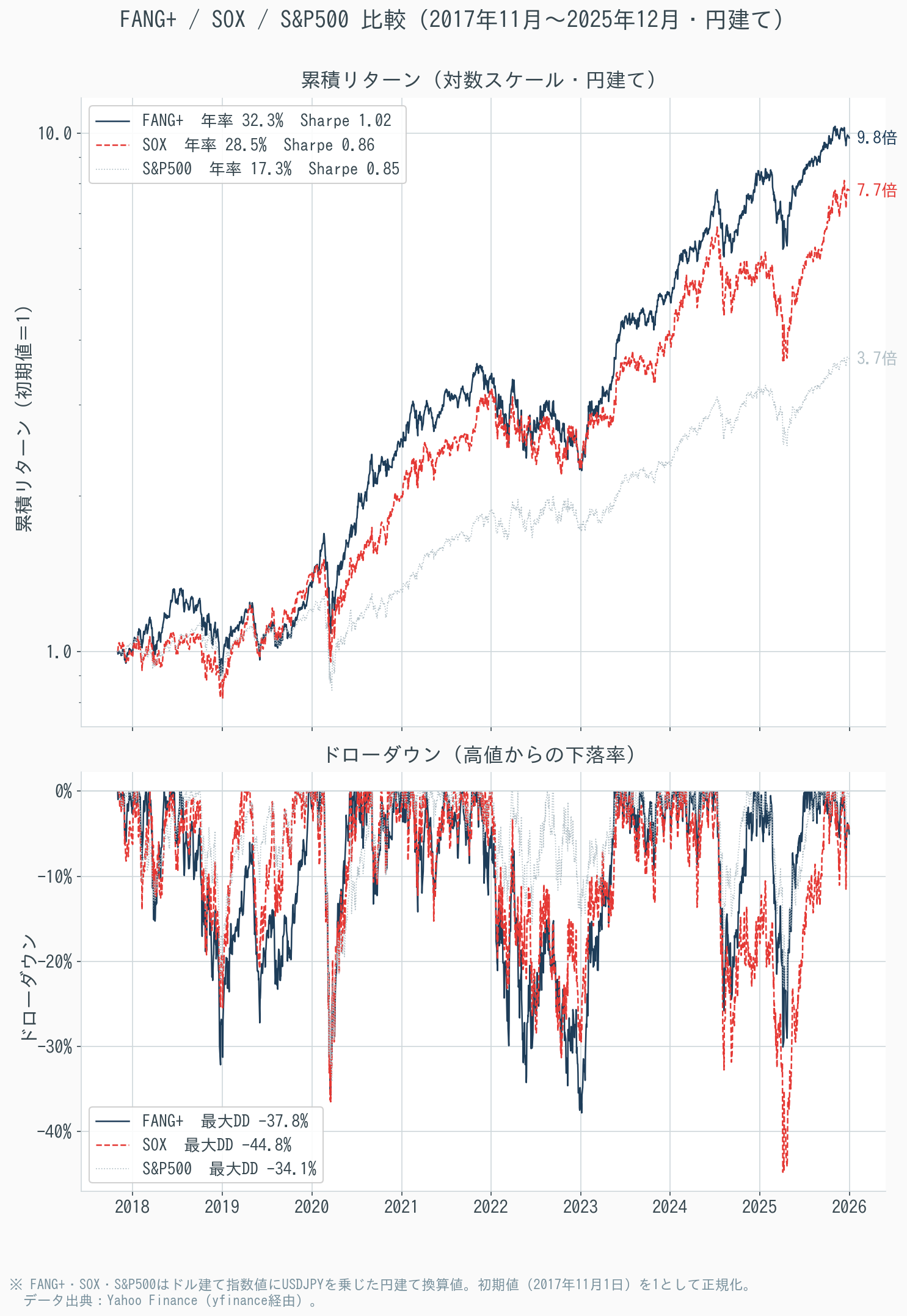 FANG+・SOX・S&P500の円建て累積リターンとドローダウンを比較した2段構成のグラフ（2017年11月〜2025年12月）。上段の対数スケール折れ線グラフでは、FANG+（紺・実線）が年率32.3%・約9.8倍、SOX（赤・破線）が年率28.5%・約7.7倍、S&P500（グレー・点線）が年率17.3%・約3.7倍の累積リターンを示す。下段のドローダウングラフでは、SOX（赤）が最大−44.8%と最も深く、FANG+（紺）が−37.8%、S&P500（グレー）が−34.1%となっており、SOXがFANG+より暴落時の下落幅が大きいことが視覚的に確認できる。