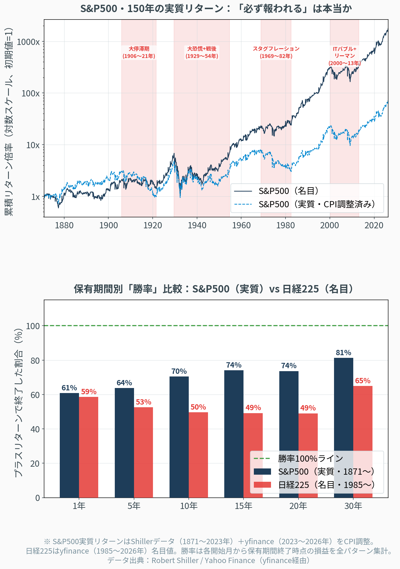 S&P500・150年の実質リターンと保有期間別勝率グラフ