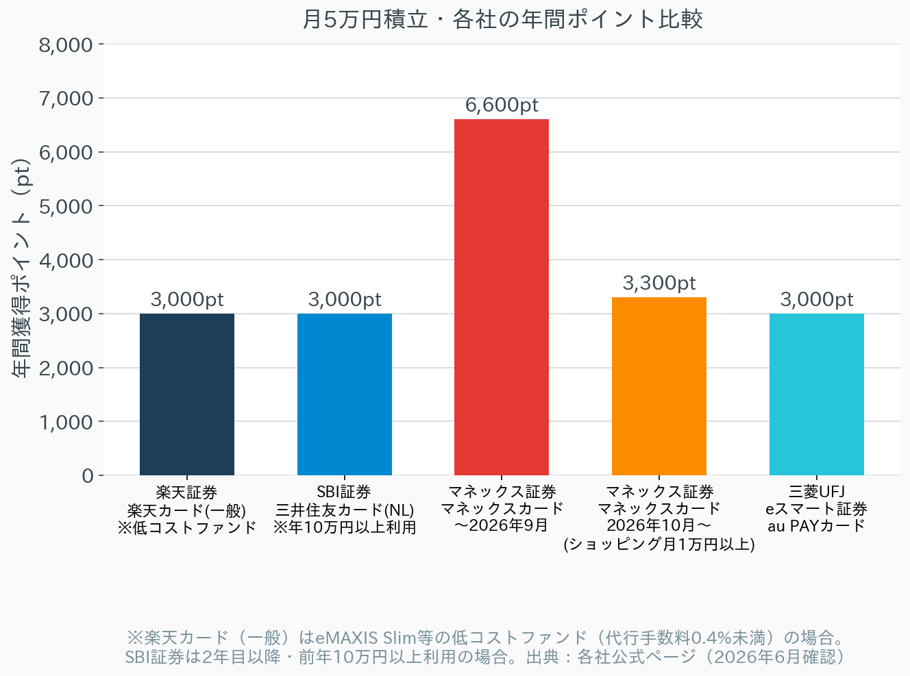 月5万円積立時の各社クレカ積立年間ポイント比較棒グラフ。楽天証券・SBI証券・三菱UFJ eスマート証券が3,000pt、マネックス証券（〜2026年9月）が6,600pt、マネックス証券（2026年10月〜、ショッピング月1万円以上）が3,300pt。