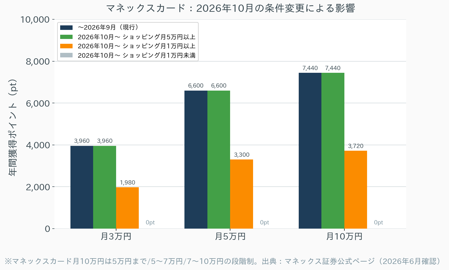 マネックスカードの2026年10月条件変更による年間ポイントへの影響を示す棒グラフ。月3万・5万・10万円の積立額別に、現行（〜2026年9月）・ショッピング月5万円以上・月1万円以上・月1万円未満の4パターンを比較。カードショッピング利用が月1万円未満になると還元率が0%になることを示している。