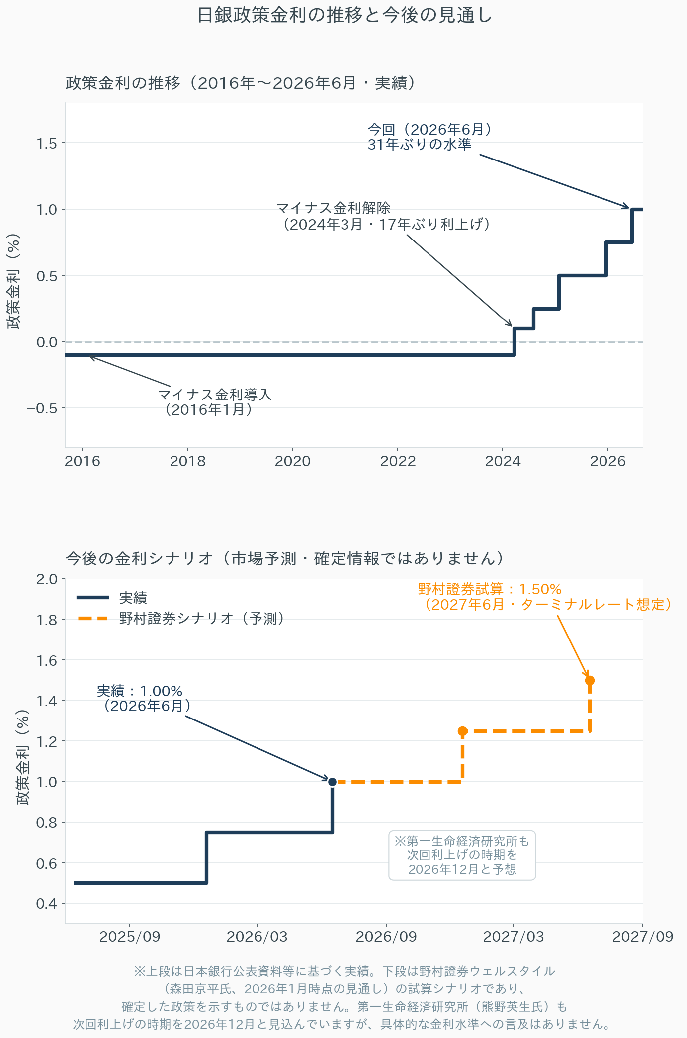 日銀政策金利の推移（2016年〜2026年6月）と、野村證券シナリオに基づく今後の見通しを示した2段グラフ
