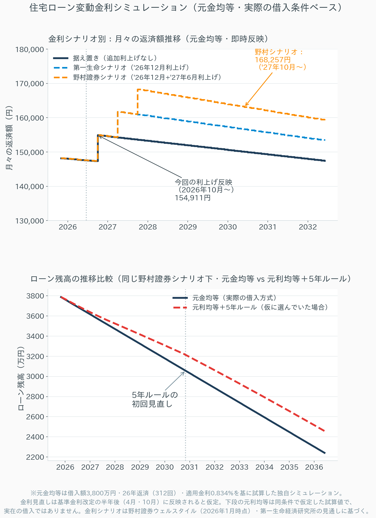 金利シナリオ別の月々返済額推移（上段）と、元金均等・元利均等＋5年ルールのローン残高推移比較（下段）の2段グラフ