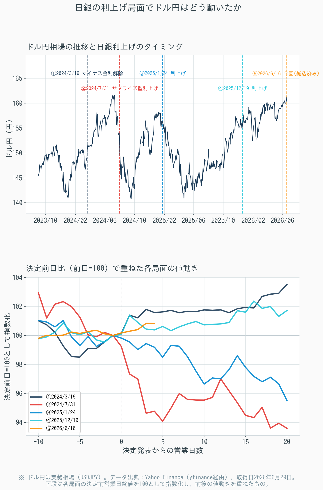日銀の利上げ局面でドル円はどう動いたかを示すグラフ。上段はドル円相場の推移と5回の利上げのタイミング、下段は各局面を決定前日＝100として重ねた値動きの比較