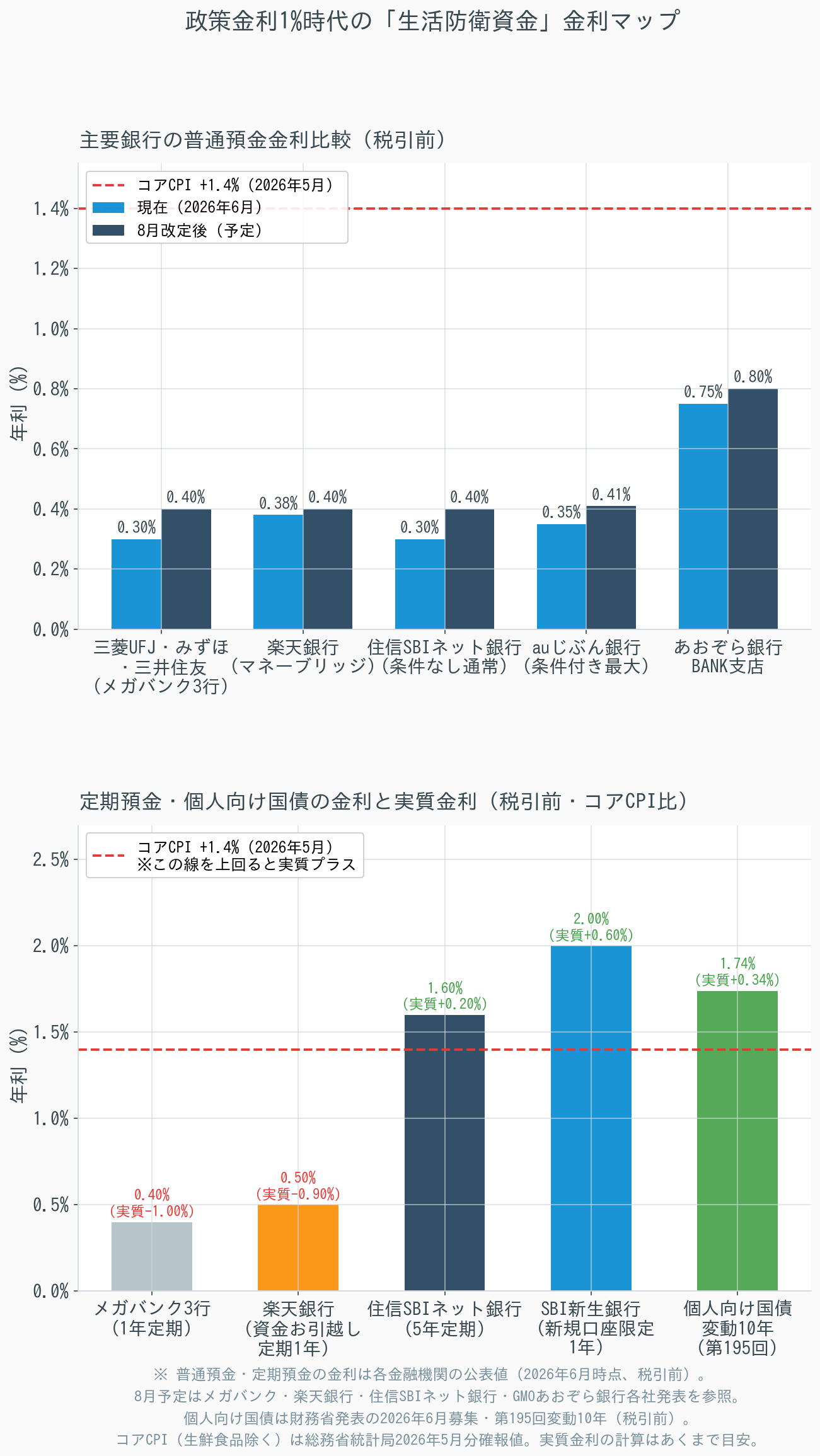 政策金利1%時代の生活防衛資金金利マップを示すグラフ。上段は主要銀行5行の普通預金金利を現在（2026年6月）と8月改定後で比較した棒グラフ、下段は定期預金・個人向け国債の金利と実質金利（コアCPI比）を示す棒グラフ