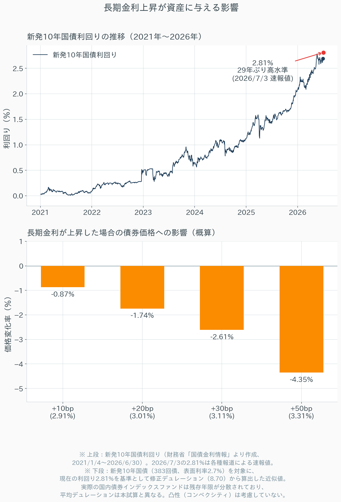 新発10年国債利回りの推移（2021年〜2026年）と、金利上昇シナリオ別の債券価格変化率を示す2段組みのグラフ。上段は2021年から2026年にかけて利回りがほぼ0%から2.8%台まで上昇したことを示す折れ線グラフで、2026年7月3日の2.81%到達点に29年ぶり高水準である旨の注釈がある。下段は金利がさらに0.1%・0.2%・0.3%・0.5%上昇した場合の債券価格の変化率（概算）を示す棒グラフで、それぞれ約−0.87%・−1.74%・−2.61%・−4.35%となっている。