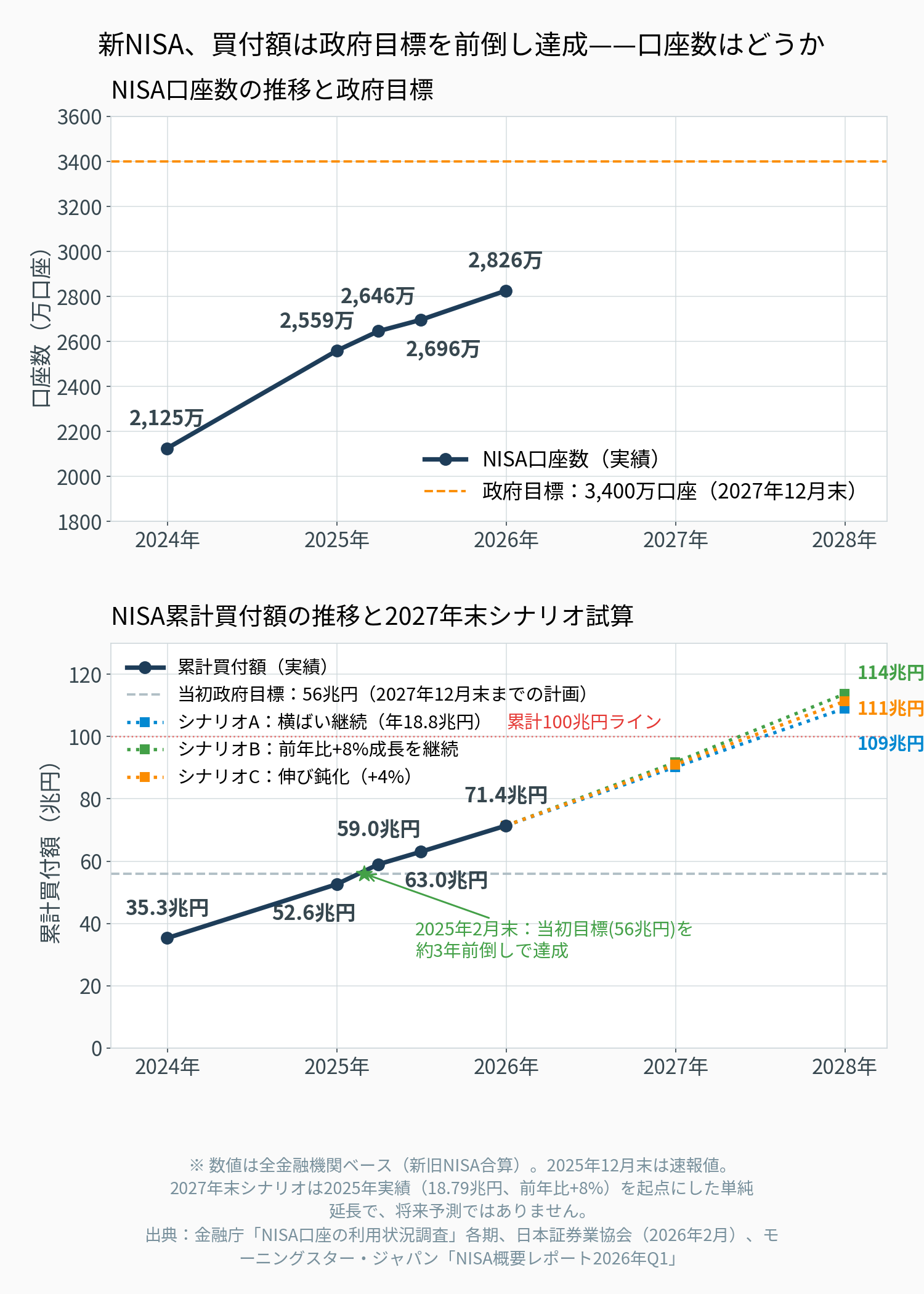 口座数の推移と政府目標／累計買付額の推移と2027年末シナリオ試算