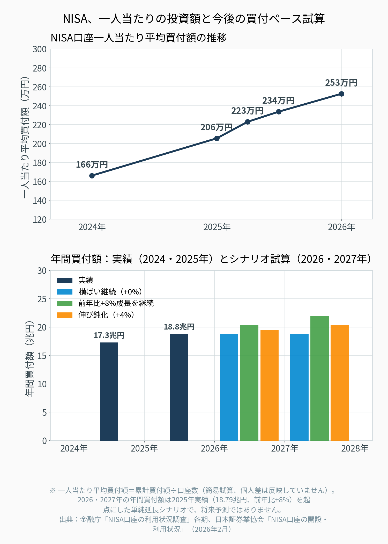 一人当たり平均買付額の推移／年間買付額の実績とシナリオ試算