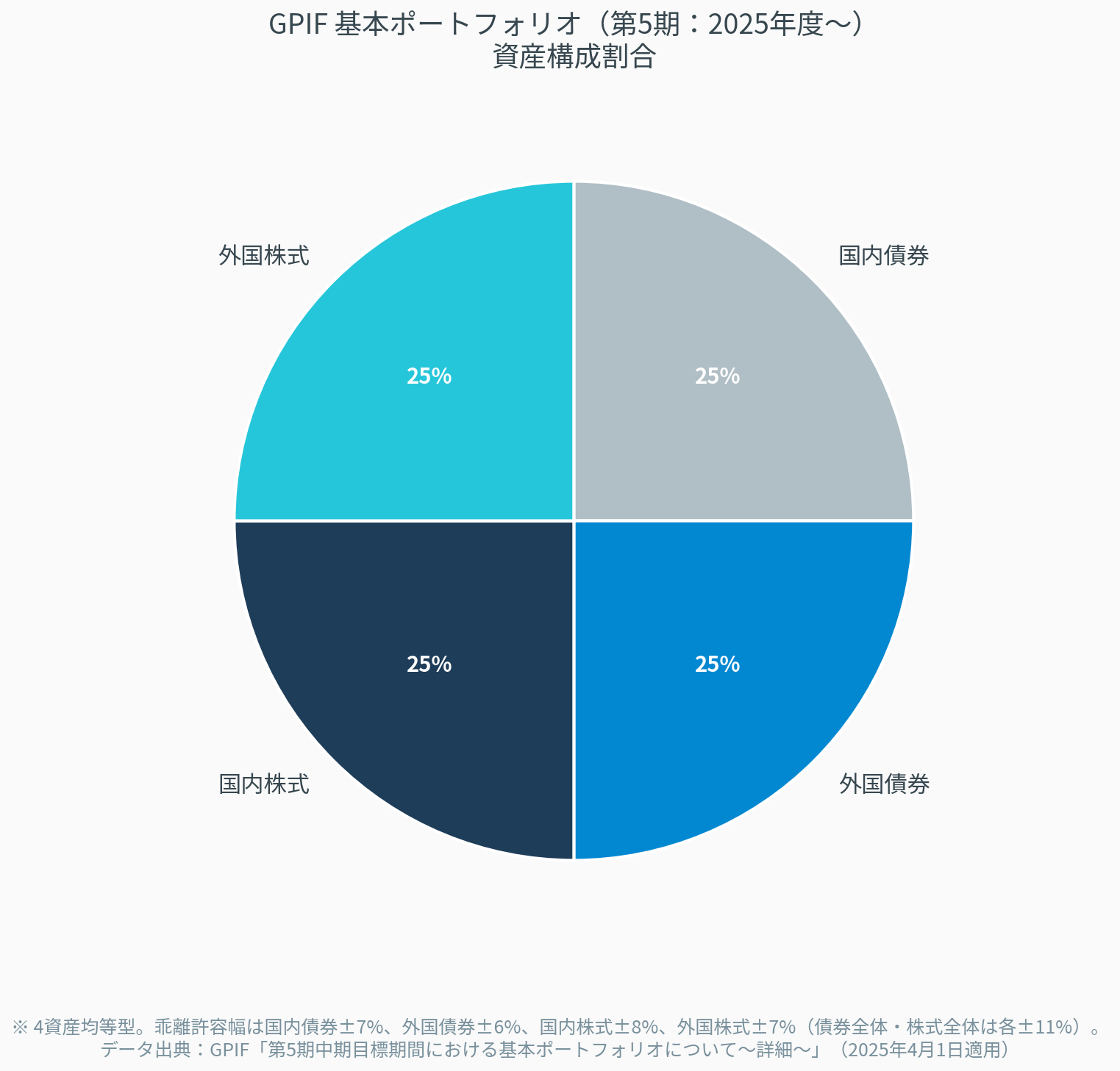 GPIF基本ポートフォリオ(第5期)の資産構成割合を示す円グラフ。国内債券・外国債券・国内株式・外国株式がそれぞれ25%ずつの4資産均等型であることを表している