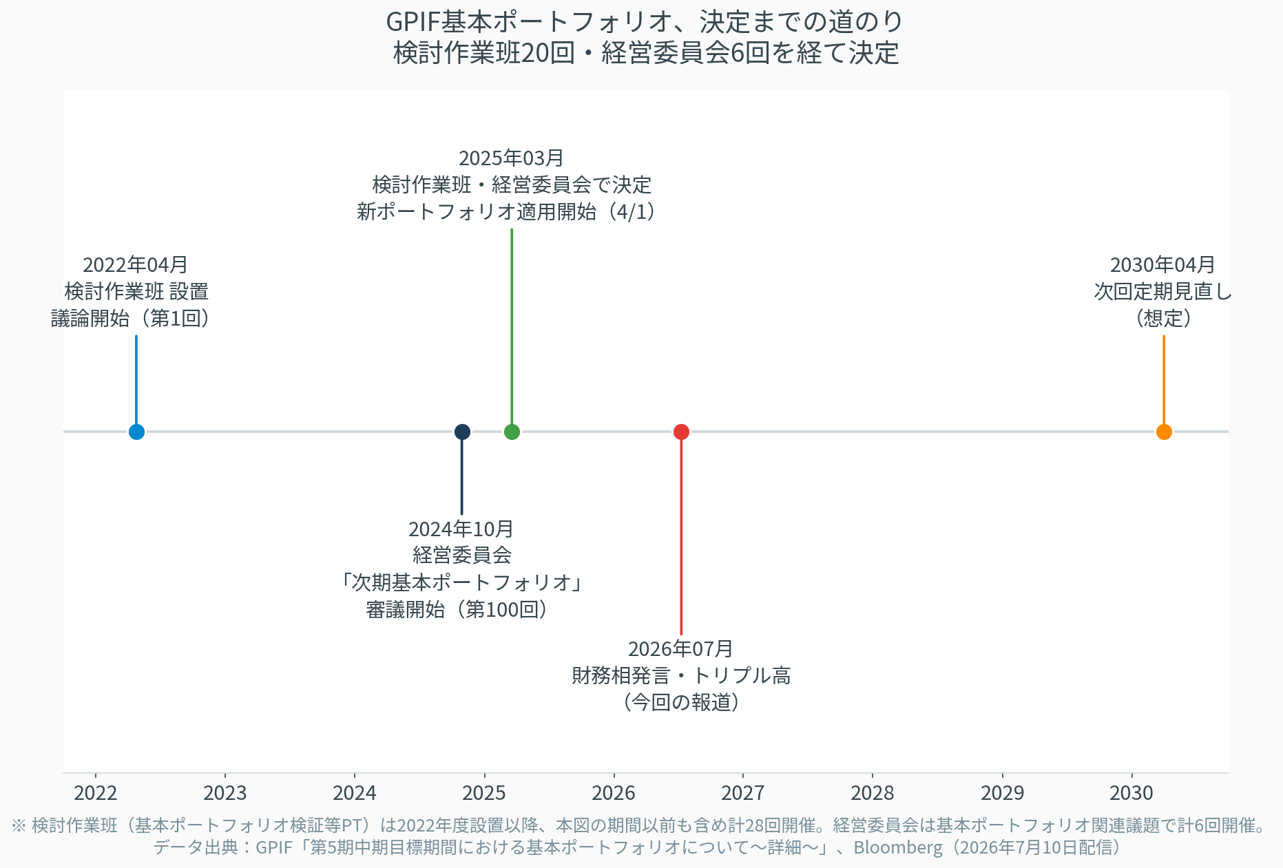 GPIF基本ポートフォリオが決定されるまでのプロセスを示すタイムライン図。2022年の検討作業班設置から2025年の経営委員会での決定・適用、2030年の次回定期見直し想定までの流れを表している