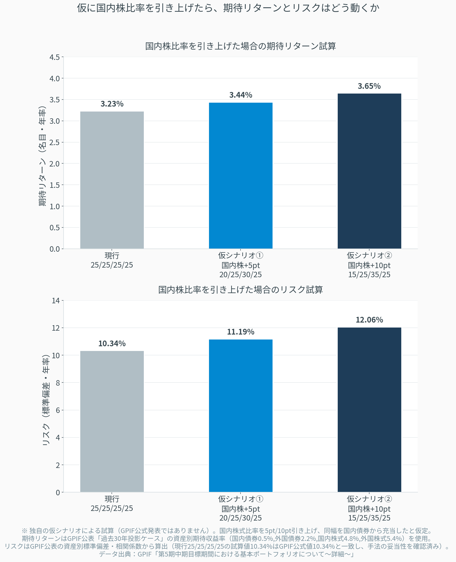 国内株比率を5pt・10pt引き上げた仮シナリオにおける期待リターンとリスクの試算結果を示す棒グラフ。比率を上げるとリターンよりもリスクの方が大きく増加する傾向を表している