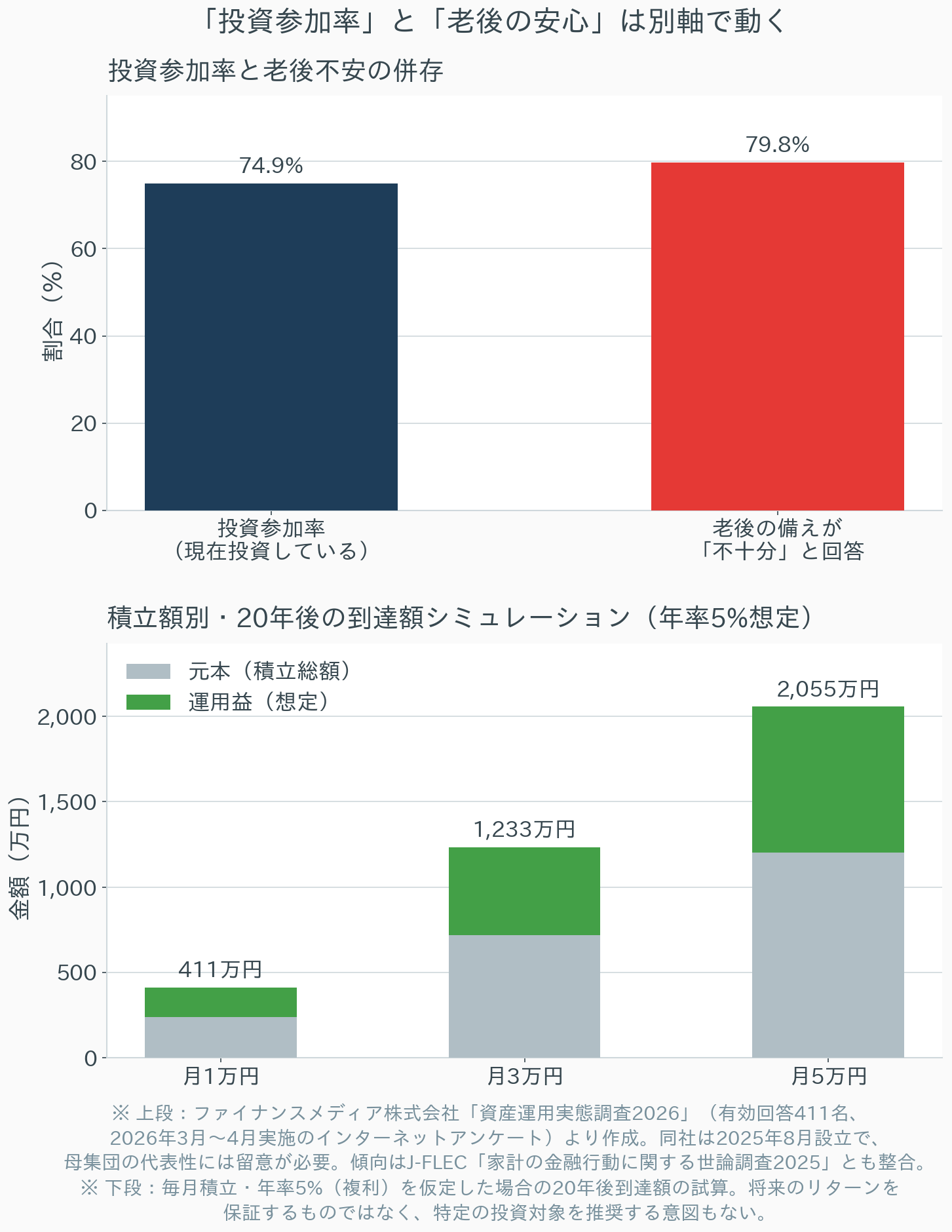 投資参加率（74.9%）と老後の備えが「不十分」と回答した割合（79.8%）を比較する棒グラフ、および積立額別の20年後到達額シミュレーションを示す2段組みのグラフ。上段は紺色の棒で投資参加率74.9%、赤色の棒で老後不安79.8%を示しており、後者の方がやや高い。下段は月1万円・3万円・5万円の積立額ごとに、年率5%で20年間運用した場合の到達額を、元本（グレー）と運用益（緑）の積み上げ棒グラフで示しており、それぞれ約411万円・約1,233万円・約2,055万円に到達する。