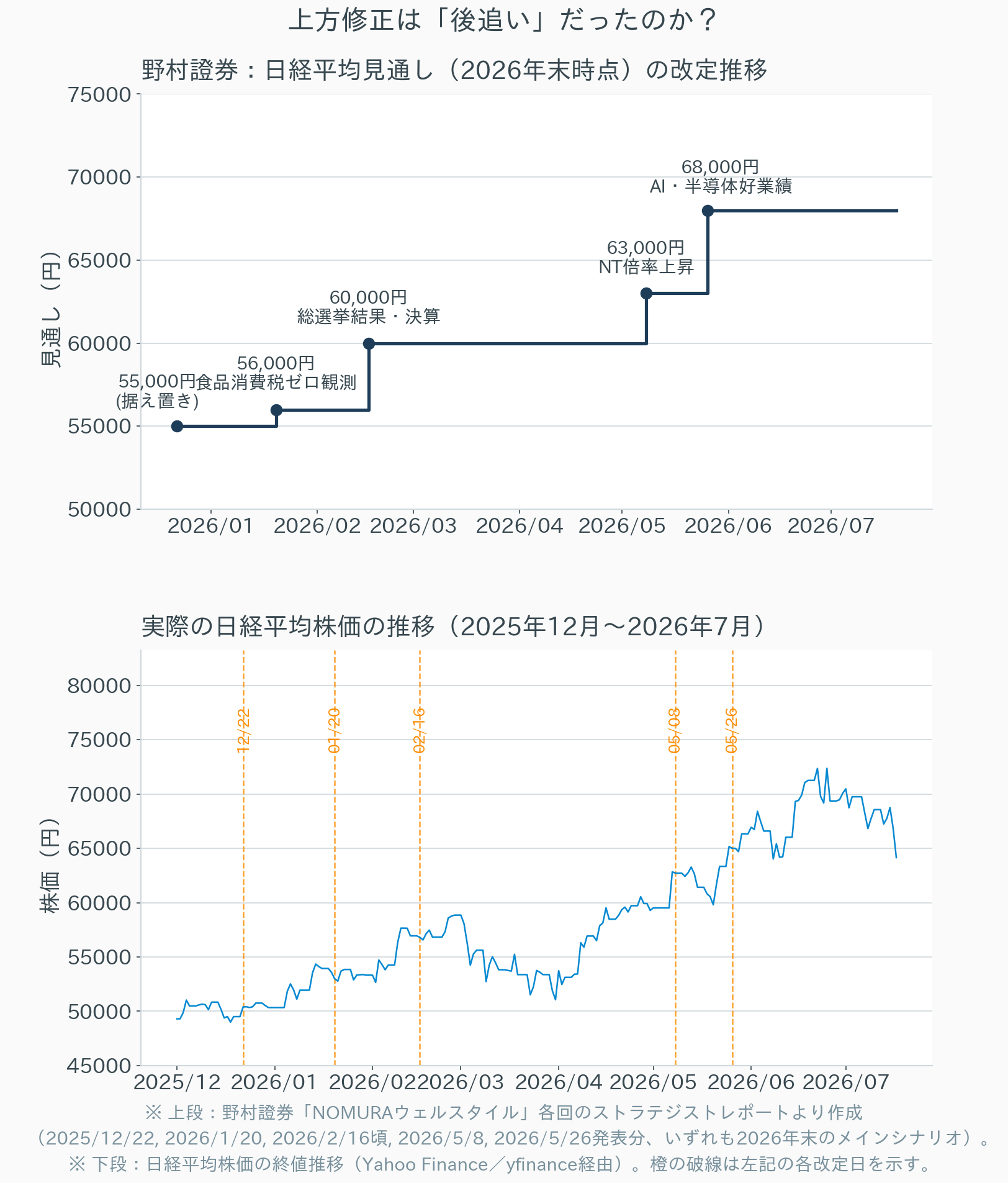 野村證券の日経平均見通し改定の推移（上段）と、実際の日経平均株価の推移（下段）を示す2段組みのグラフ。上段は2025年12月〜2026年5月にかけて、2026年末の見通しが55,000円から68,000円まで5段階で上方修正されたことを示すステップチャート。下段は同期間の日経平均株価の実際の推移で、各改定日を橙の破線で示している。