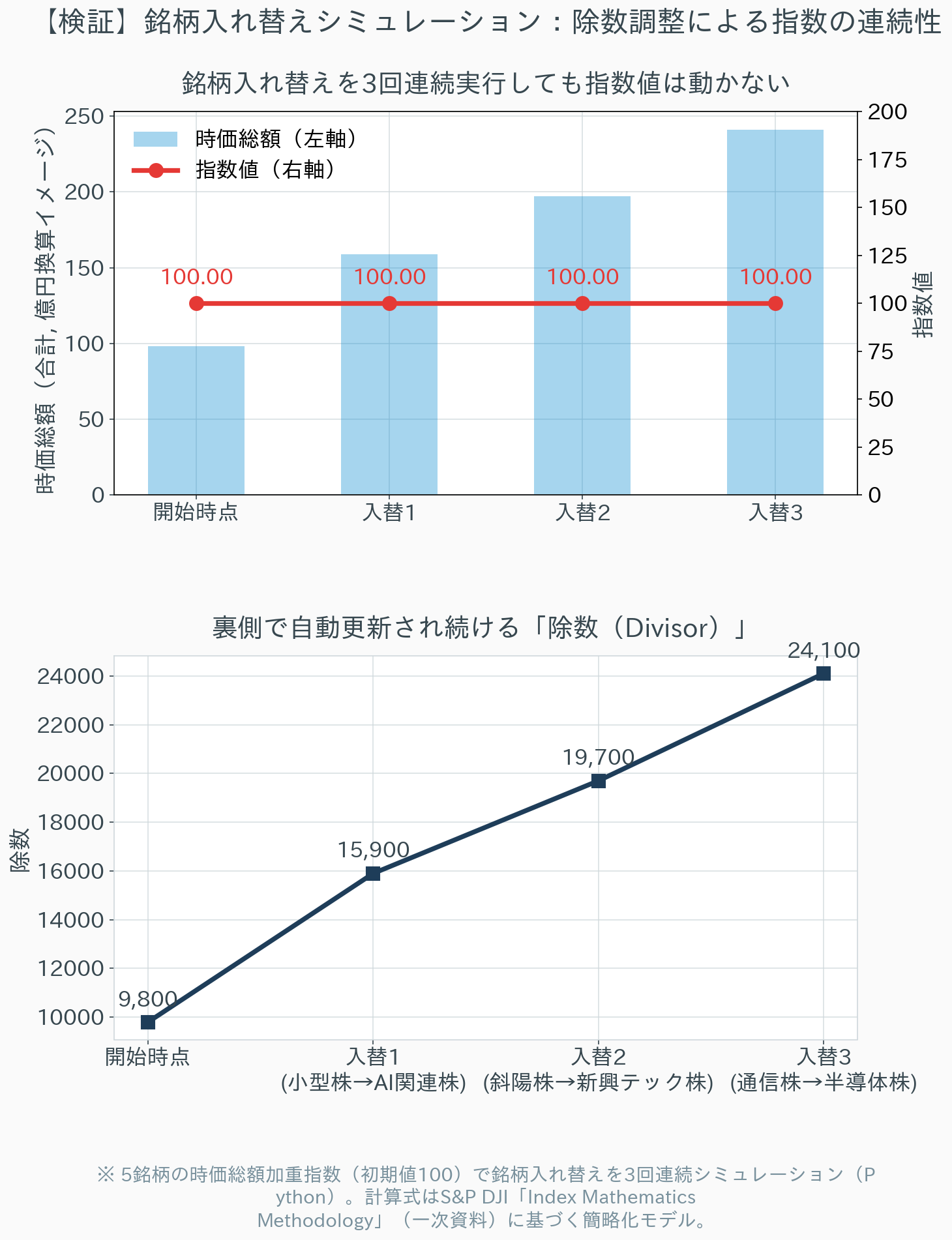 銘柄からなる時価総額加重指数で銘柄入れ替えを3回連続シミュレーションしたグラフ。時価総額が大きく変動しても指数値は100.00のまま推移し、裏側の除数だけが自動更新される様子を示す。