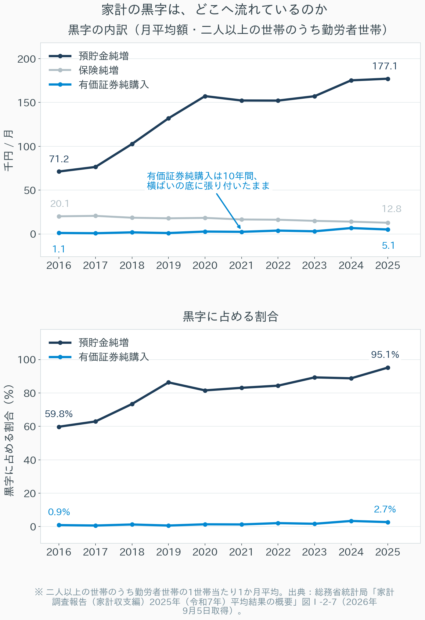 家計調査が示す黒字の内訳の推移（2016〜2025年、二人以上の世帯のうち勤労者世帯）。上段は月平均額の折れ線グラフで、預貯金純増が2016年の71.2千円から2025年の177.1千円へ約2.5倍に増える一方、有価証券純購入は1.1千円から5.1千円までしか増えずグラフの底に張り付いている。保険純増は20.1千円から12.8千円へ緩やかに減少。下段は黒字に占める割合の推移で、預貯金純増が59.8%から95.1%へ上昇したのに対し、有価証券純購入は0.9%から2.7%にとどまっている