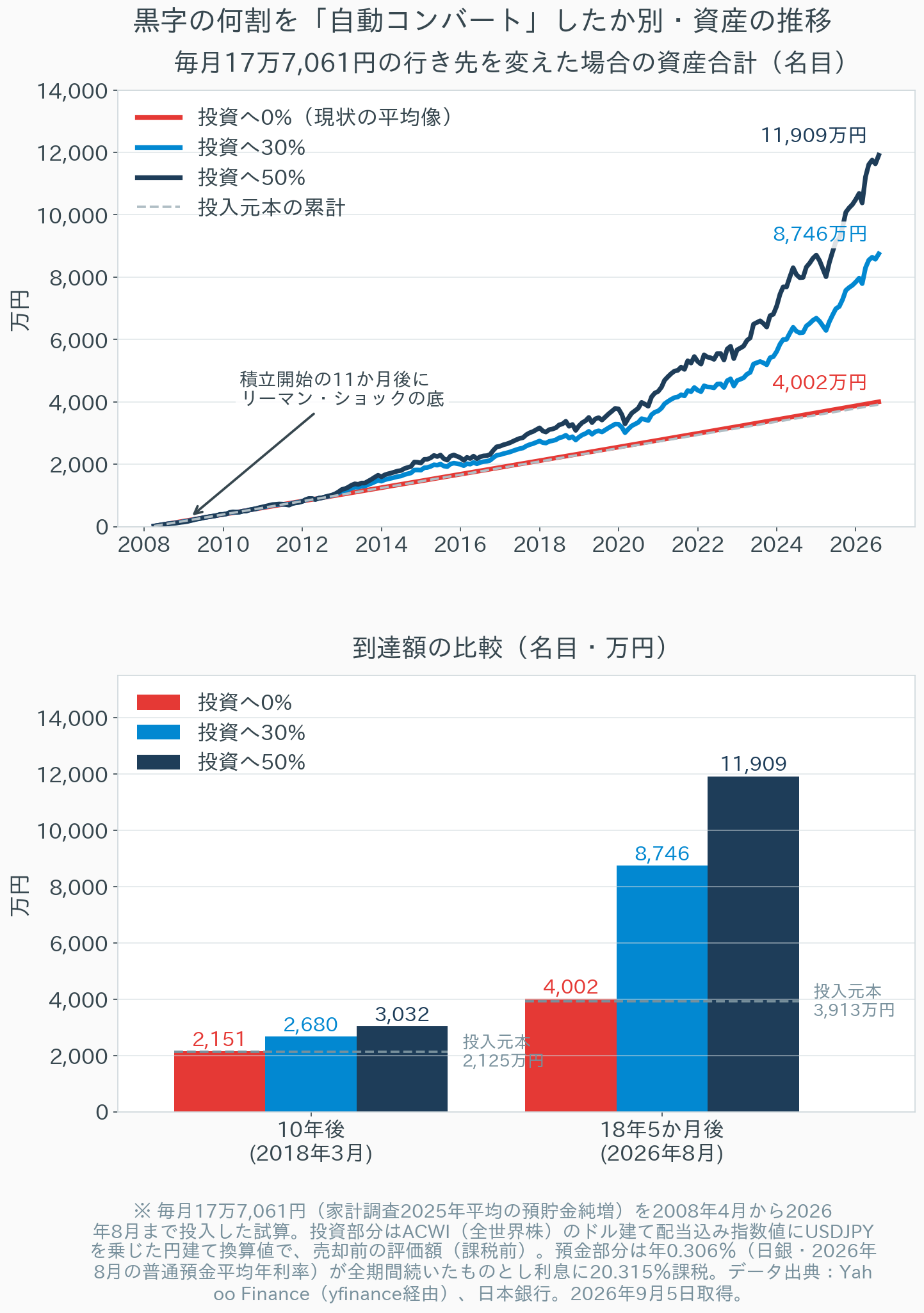 黒字の何割を自動コンバートしたか別の資産推移。上段は2008年4月から2026年8月までの資産合計の折れ線グラフで、投資へ0%が4,002万円、30%が8,746万円、50%が11,909万円に到達。0%の線は投入元本の累計を示す破線とほぼ重なっている。下段は10年後（2018年3月）と18年5か月後（2026年8月）の到達額を比較した棒グラフで、10年後は0%が2,151万円・30%が2,680万円・50%が3,032万円、18年5か月後は0%が4,002万円・30%が8,746万円・50%が11,909万円となっている
