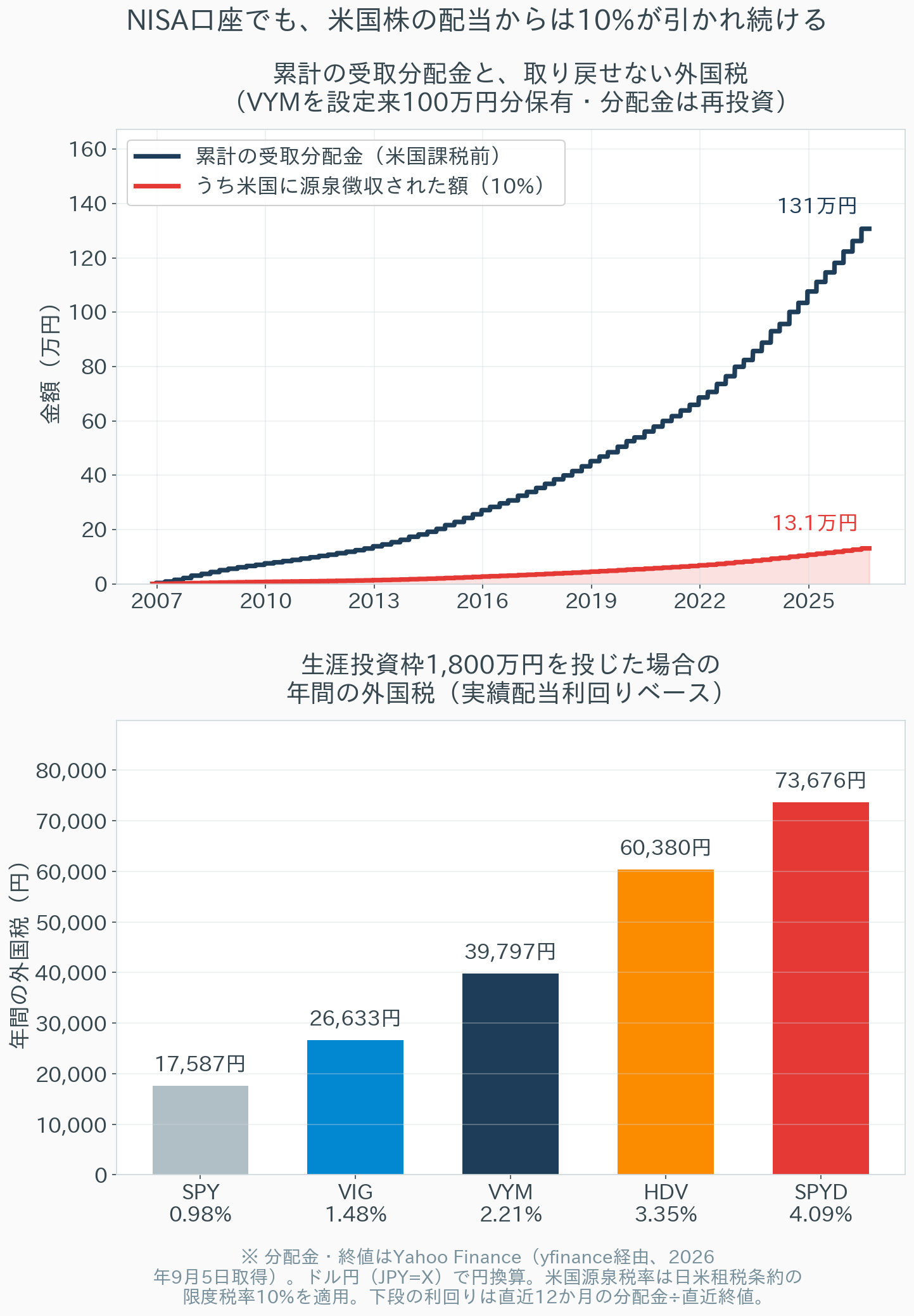 VYMを設定来100万円分保有した場合の累計受取分配金と米国に源泉徴収された累計額、および主要米国ETFの実績配当利回り別に生涯投資枠1,800万円を投じた場合の年間外国税