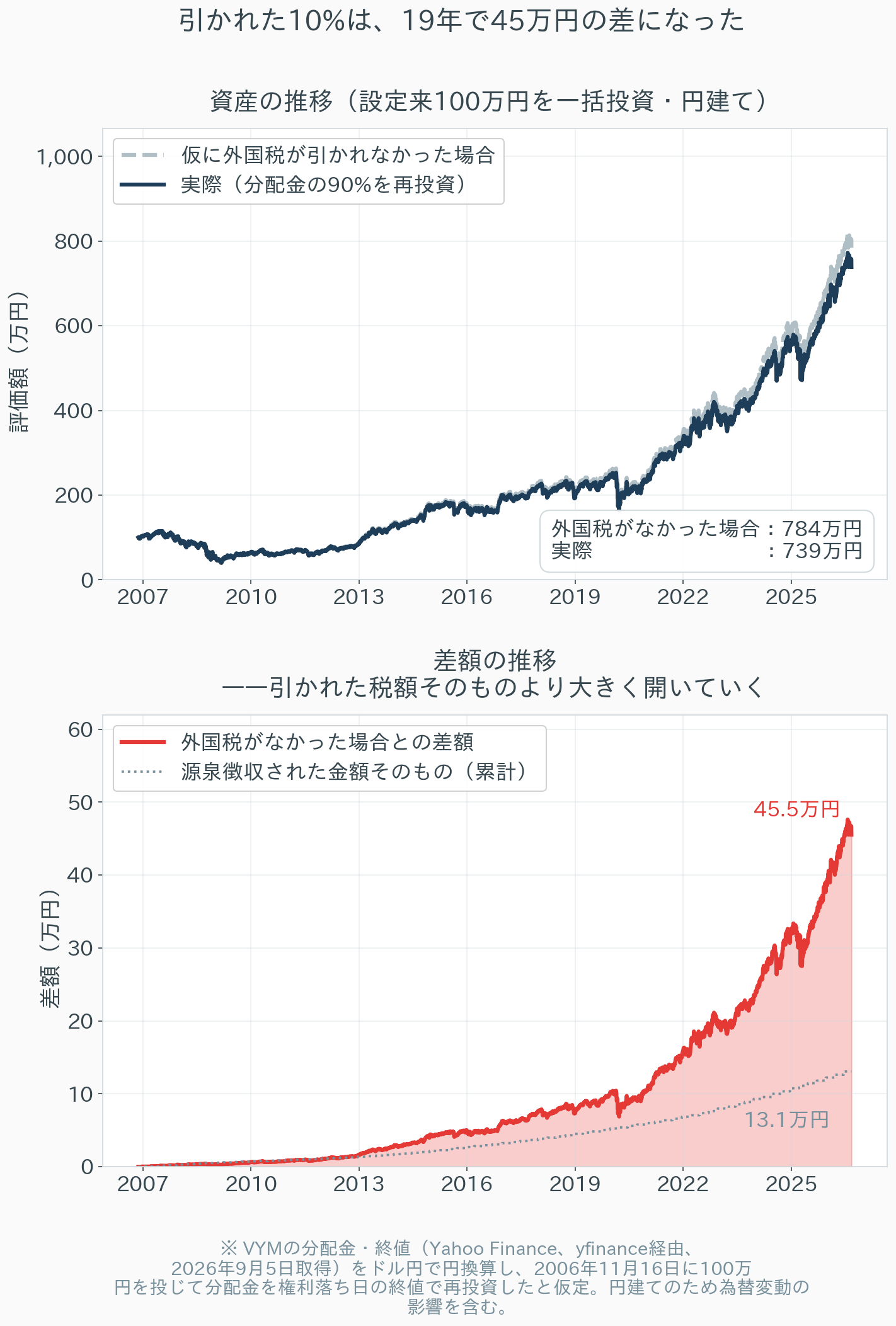 VYMを設定来100万円分保有した場合の資産推移比較（外国税10%控除後の再投資と、外国税がなかった場合）および両者の差額の推移