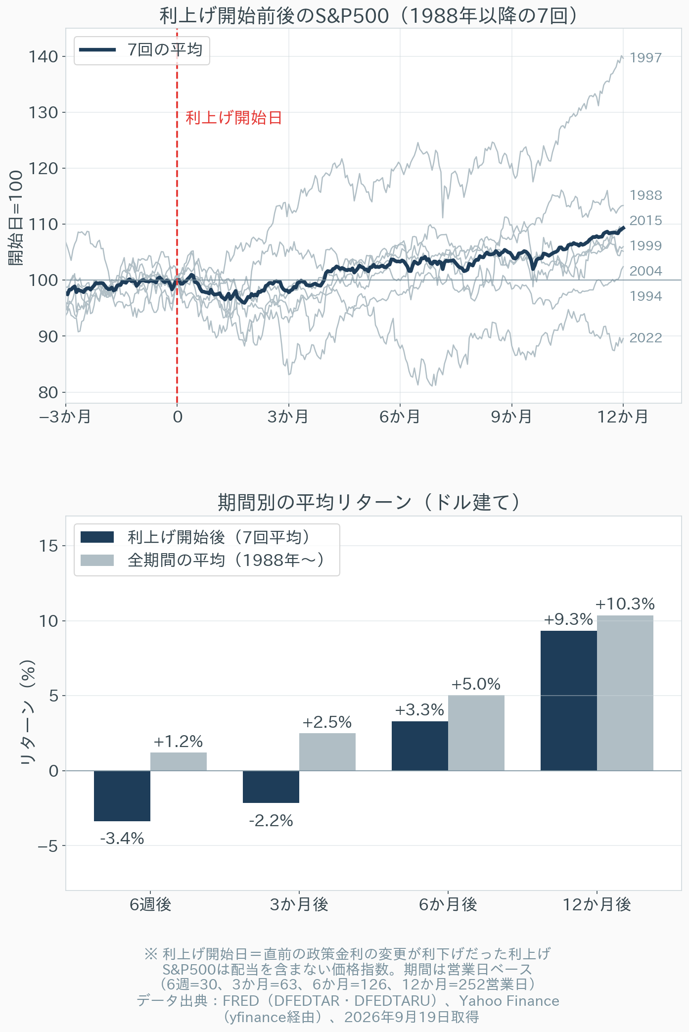 1988年以降の7回の利上げ開始日前後のS&P500の推移と、期間別平均リターンを全期間の平均と比べたグラフ