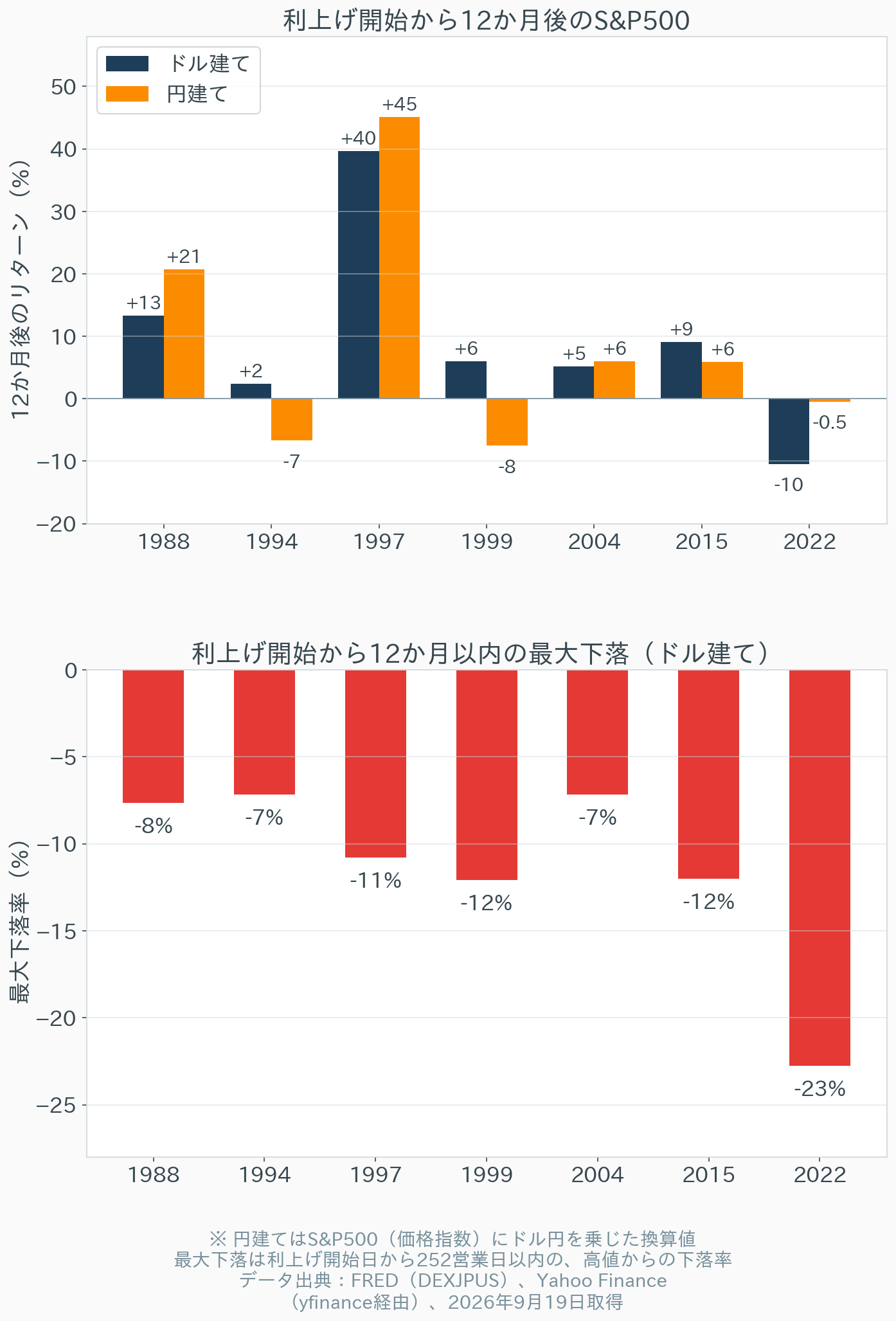 利上げ開始から12か月後のS&P500のリターンをドル建てと円建てで比べたグラフと、12か月以内の最大下落率のグラフ