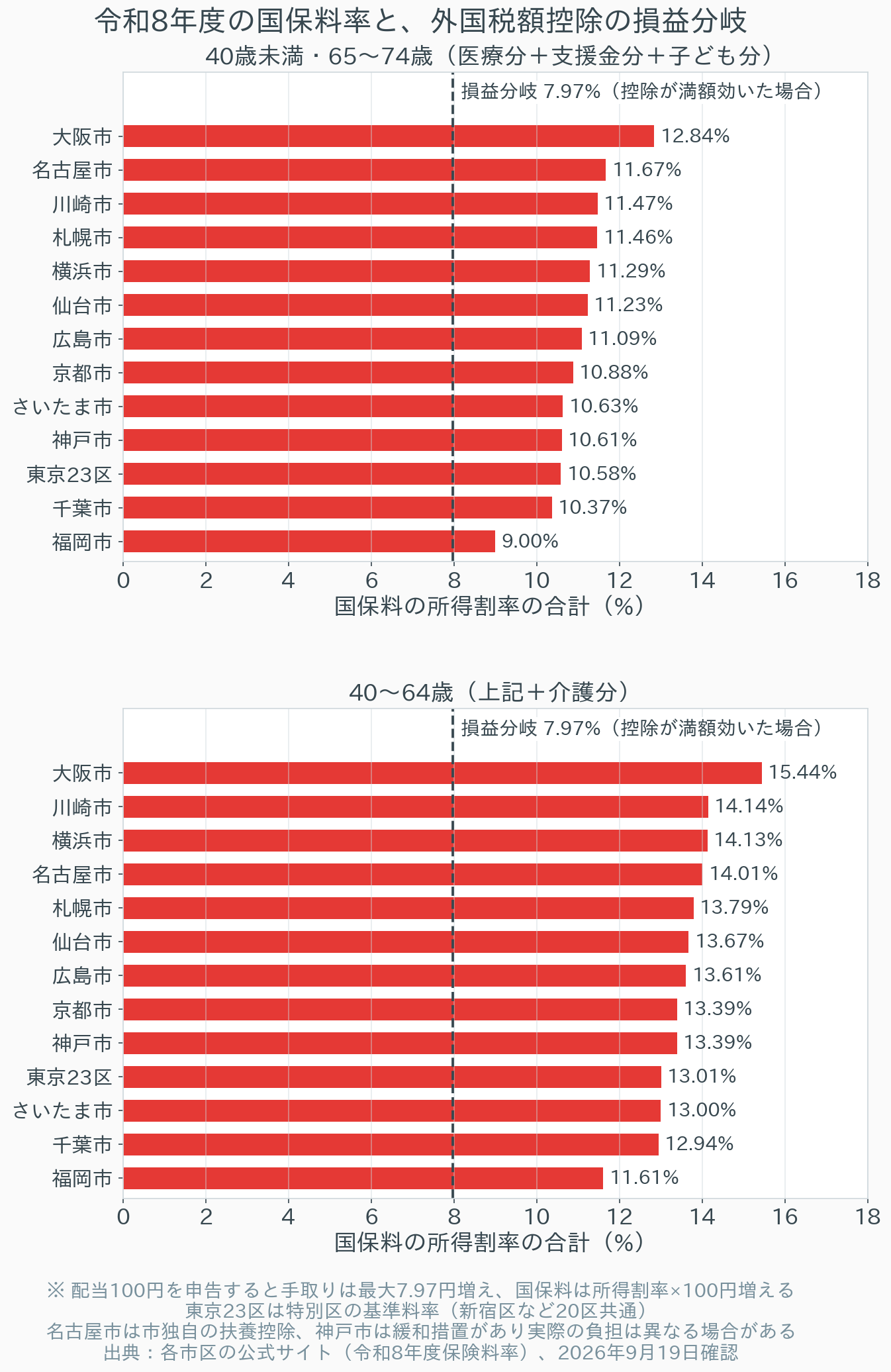 東京23区と主要12市の令和8年度国民健康保険料の所得割率の合計を、40歳未満・65〜74歳と40〜64歳に分けて、損益分岐7.97%と比べた横棒グラフ