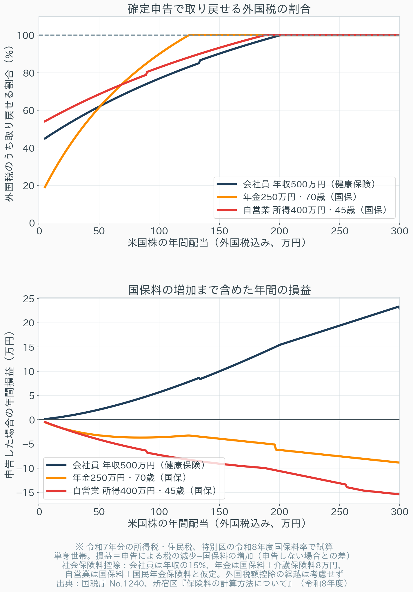 会社員・年金暮らし・自営業の3モデルについて、米国株の年間配当額ごとに確定申告で取り戻せる外国税の割合と、国保料の増加まで含めた年間損益を示したグラフ