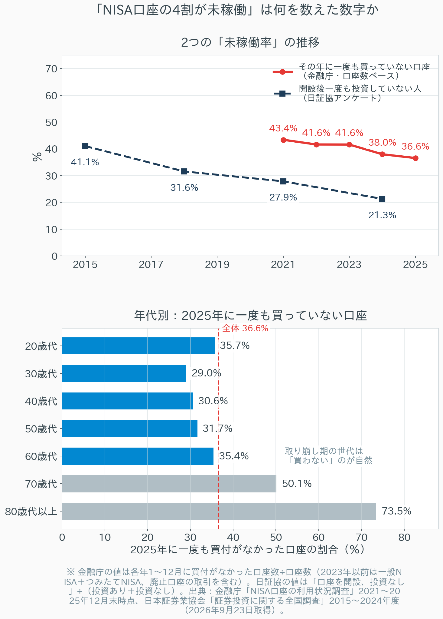「NISA口座の4割が未稼働」は何を数えた数字かを示す2段グラフ。上段は2つの未稼働率の推移で、金融庁の「その年に一度も買っていない口座」の割合は2021年43.4%、2022年41.6%、2023年41.6%、2024年38.0%、2025年36.6%。日本証券業協会アンケートの「開設後一度も投資していない人」の割合は2015年41.1%、2018年31.6%、2021年27.9%、2024年21.3%と低下している。下段は2025年に一度も買付がなかった口座の年代別割合で、20歳代35.7%、30歳代29.0%、40歳代30.6%、50歳代31.7%、60歳代35.4%、70歳代50.1%、80歳代以上73.5%、全体36.6%