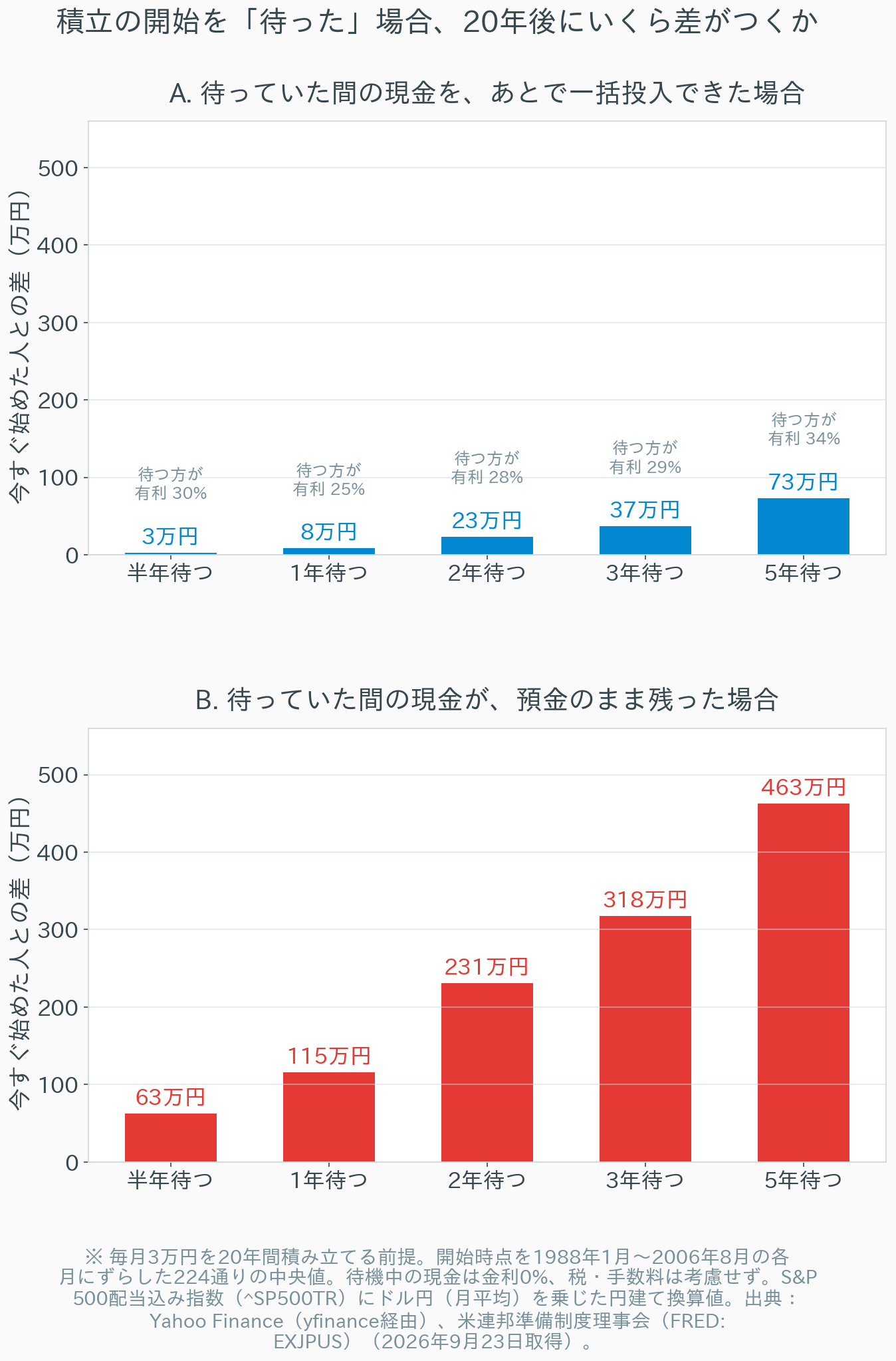 積立の開始を待った場合に20年後にいくら差がつくかを示す2段の棒グラフ。上段のケースA（待っていた間の現金をあとで一括投入できた場合）では、今すぐ始めた人との差の中央値は半年待つと3万円、1年で8万円、2年で23万円、3年で37万円、5年で73万円。待つ方が有利だった割合はそれぞれ30%、25%、28%、29%、34%。下段のケースB（待っていた間の現金が預金のまま残った場合）では、差は半年で63万円、1年で115万円、2年で231万円、3年で318万円、5年で463万円