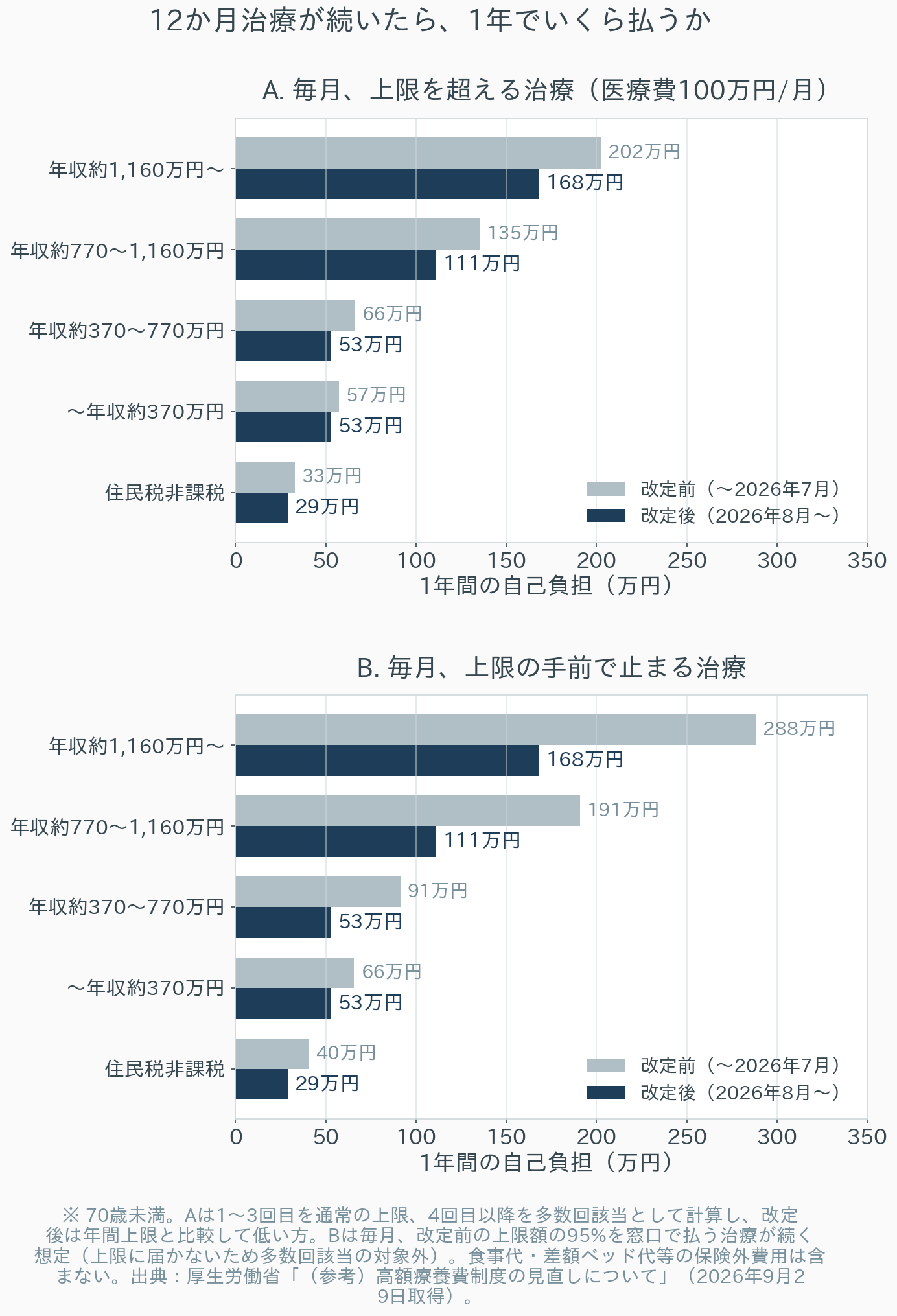所得区分別に、12か月治療が続いた場合の1年間の自己負担を改定前と改定後で比べた2段の横棒グラフ。上段のパターンA（毎月医療費100万円）では、年収約1,160万円以上が202万円から168万円、年収約770〜1,160万円が135万円から111万円、年収約370〜770万円が66万円から53万円、年収約370万円以下が57万円から53万円、住民税非課税が33万円から29万円。下段のパターンB（毎月上限の手前で止まる治療）では、それぞれ288万円から168万円、191万円から111万円、91万円から53万円、66万円から53万円、40万円から29万円に下がる