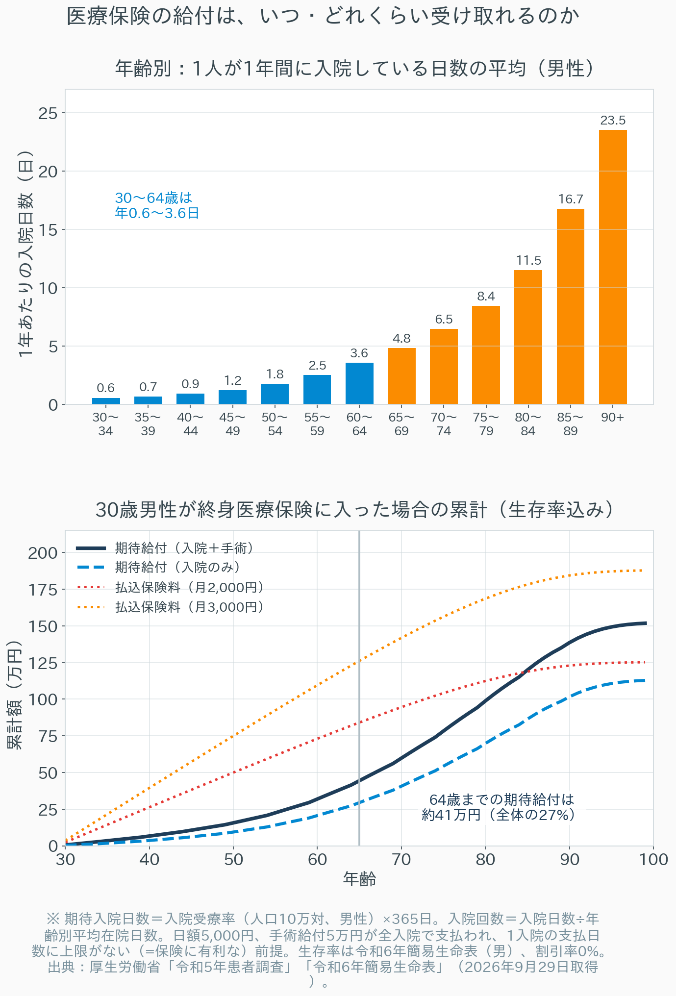 上段は年齢別に1人が1年間に入院している日数の平均（男性）の棒グラフで、30〜34歳0.6日、40〜44歳0.9日、50〜54歳1.8日、60〜64歳3.6日、65〜69歳4.8日、70〜74歳6.5日、75〜79歳8.4日、80〜84歳11.5日、85〜89歳16.7日、90歳以上23.5日と、65歳以降に急増する。下段は30歳男性が終身医療保険（日額5,000円・手術給付5万円）に加入した場合の、生存率を考慮した累計の期待給付と払込保険料の推移。期待給付は入院のみで約113万円、手術込みで約152万円。払込保険料は月2,000円で約125万円、月3,000円で約188万円。64歳までの期待給付は約41万円で全体の27%