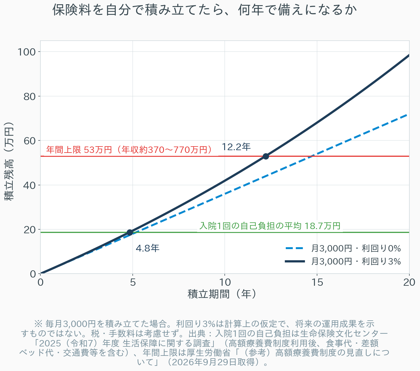 月3,000円を積み立てた場合の積立残高の推移を示す折れ線グラフ。利回り0%と3%の2本の線と、入院1回の自己負担の平均18.7万円、年間上限53万円（年収約370〜770万円）の2本の水平線。利回り3%の場合、18.7万円には約4.8年、53万円には約12.2年で到達する