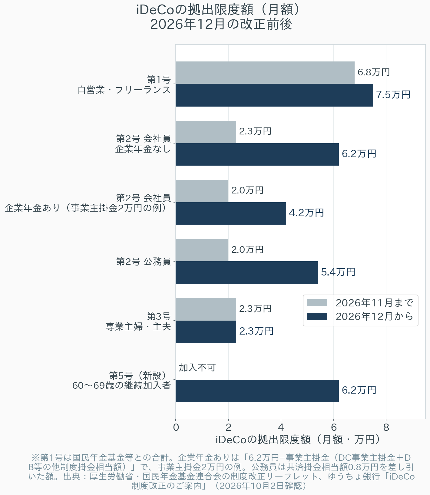iDeCoの拠出限度額（月額）を加入区分ごとに改正前後で比べた横棒グラフ。第1号（自営業・フリーランス）は6.8万円から7.5万円、第2号の企業年金なしの会社員は2.3万円から6.2万円、企業年金ありの会社員（事業主掛金2万円の例）は2.0万円から4.2万円、公務員は2.0万円から5.4万円、第3号（専業主婦・主夫）は2.3万円のまま、新設の第5号（60〜69歳の継続加入者）は加入不可から6.2万円になる
