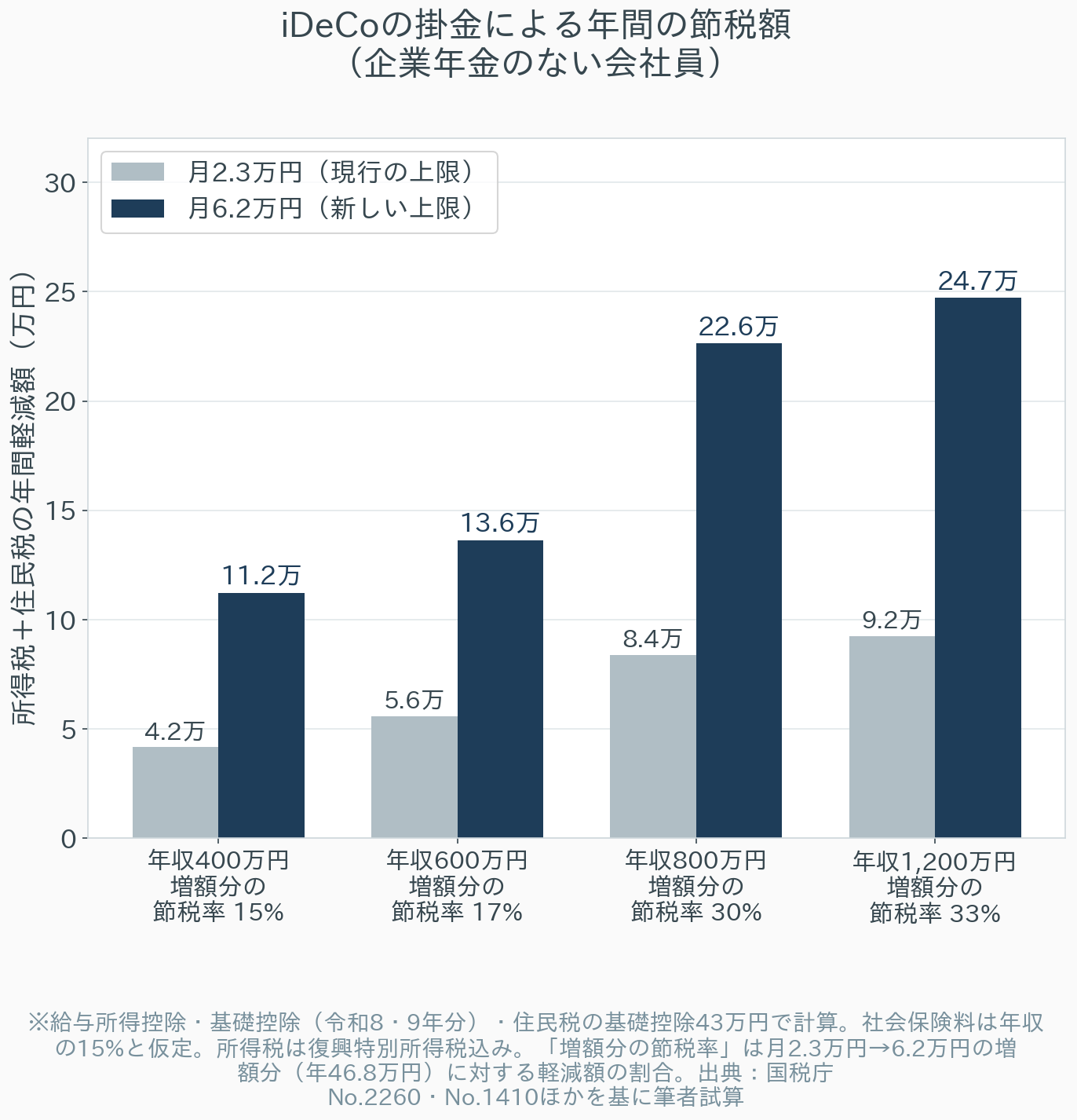 年収別に、iDeCoの掛金が月2.3万円の場合と月6.2万円の場合の所得税と住民税の年間軽減額を比べた棒グラフ。年収400万円は4.2万円から11.2万円、年収600万円は5.6万円から13.6万円、年収800万円は8.4万円から22.6万円、年収1,200万円は9.2万円から24.7万円。増額分に対する節税率は、年収400万円で15%、600万円で17%、800万円で30%、1,200万円で33%