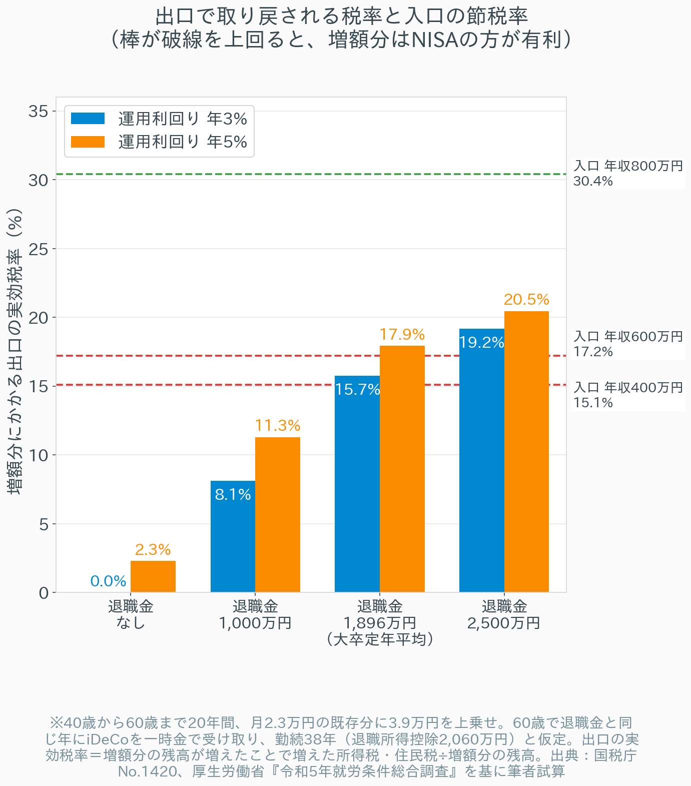 退職金の額ごとに、iDeCoの増額分にかかる出口の実効税率を運用利回り年3%と年5%で示した棒グラフ。退職金なしは0.0%と2.3%、1,000万円は8.1%と11.3%、1,896万円（大卒定年平均）は15.7%と17.9%、2,500万円は19.2%と20.5%。入口の節税率を示す破線が年収400万円15.1%、年収600万円17.2%、年収800万円30.4%の位置に引かれ、退職金1,896万円以上では年収400万円の線を、退職金1,896万円・利回り5%以上では年収600万円の線を棒が上回る
