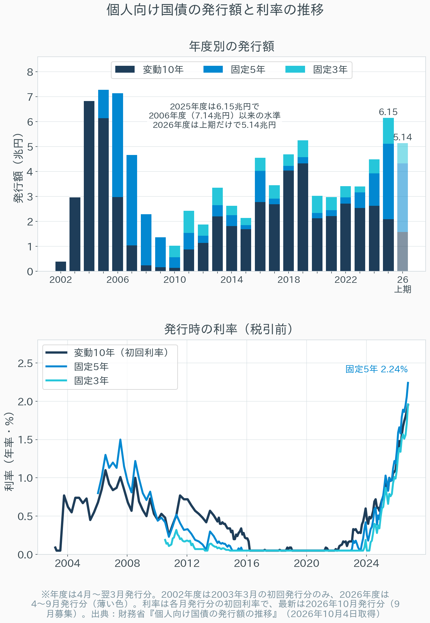 個人向け国債の発行額と利率の推移。上段は年度別の発行額を変動10年・固定5年・固定3年の積み上げ棒で示したもの。2006年度の7.14兆円をピークに減少し、2010年度には約1兆円まで落ち込んだが、2025年度は6.15兆円と2006年度以来の水準に回復し、2026年度は4〜9月の上期だけで5.14兆円に達した。2025年度以降は固定5年の比率が大きい。下段は各月発行分の利率で、2016年から2022年ごろまでは3商品とも下限の0.05%に張り付いていたが、2023年以降に上昇し、2026年10月発行分では固定5年が2.24%、固定3年が1.96%、変動10年の初回利率が1.95%となった