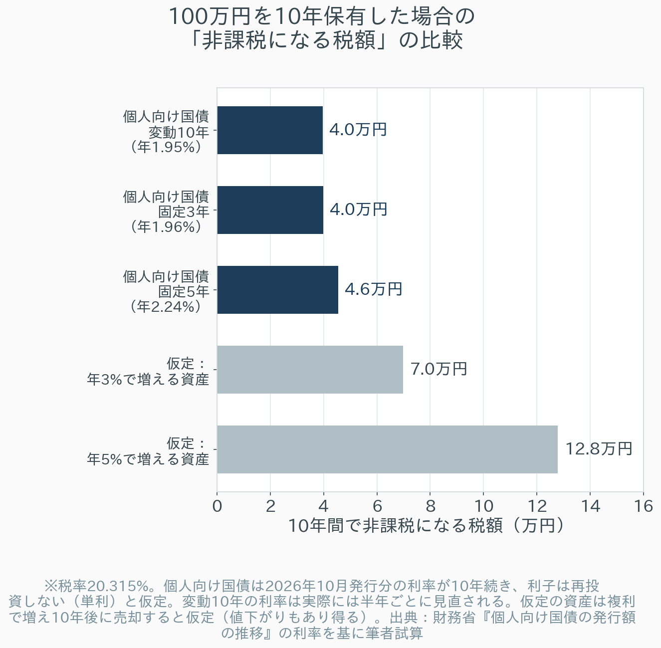 100万円を10年保有した場合に非課税になる税額の比較。個人向け国債の変動10年（年1.95%）は4.0万円、固定3年（年1.96%）は4.0万円、固定5年（年2.24%）は4.6万円。仮定の資産で、年3%で増える場合は7.0万円、年5%で増える場合は12.8万円